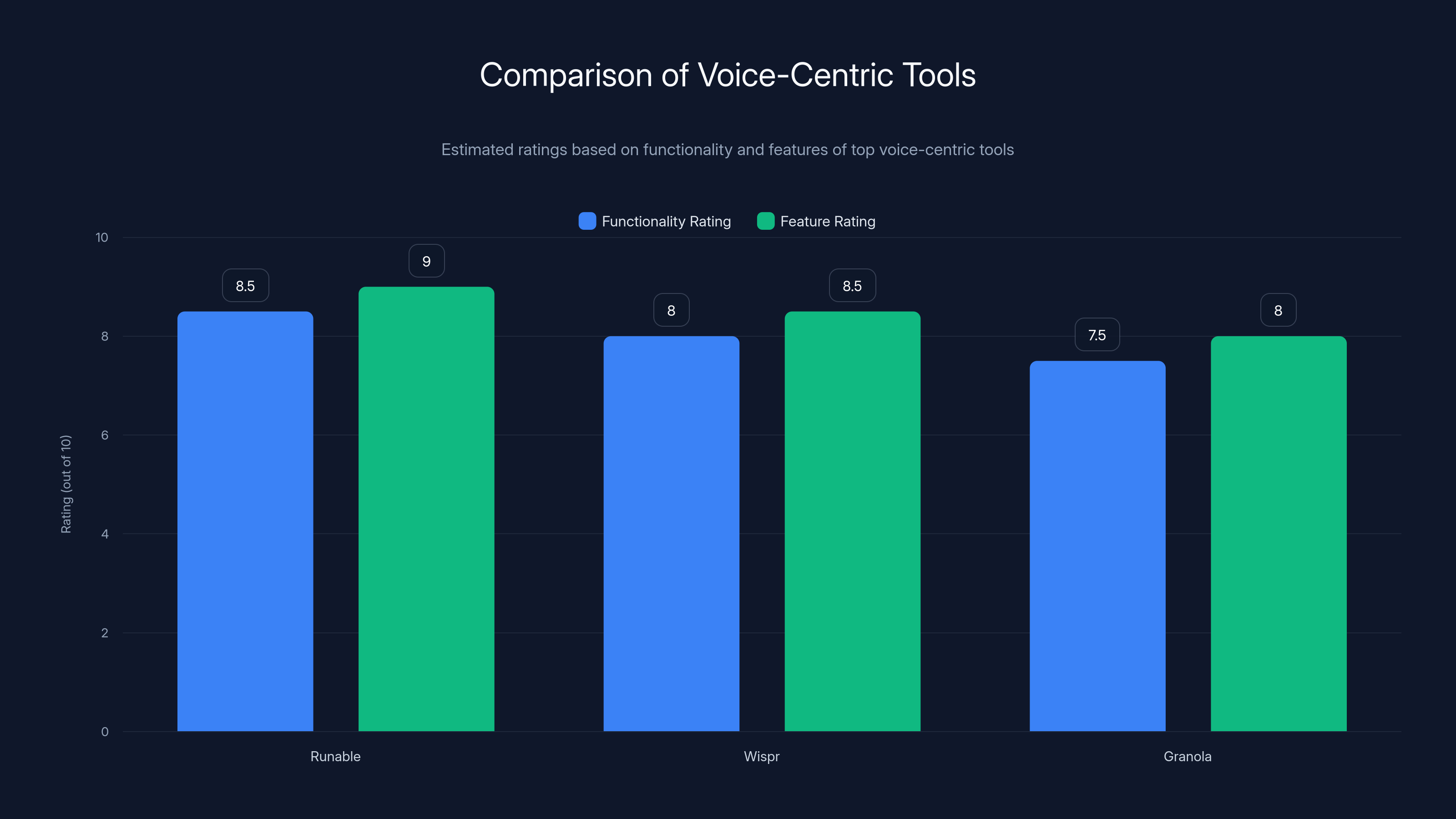 Comparison of Voice-Centric Tools