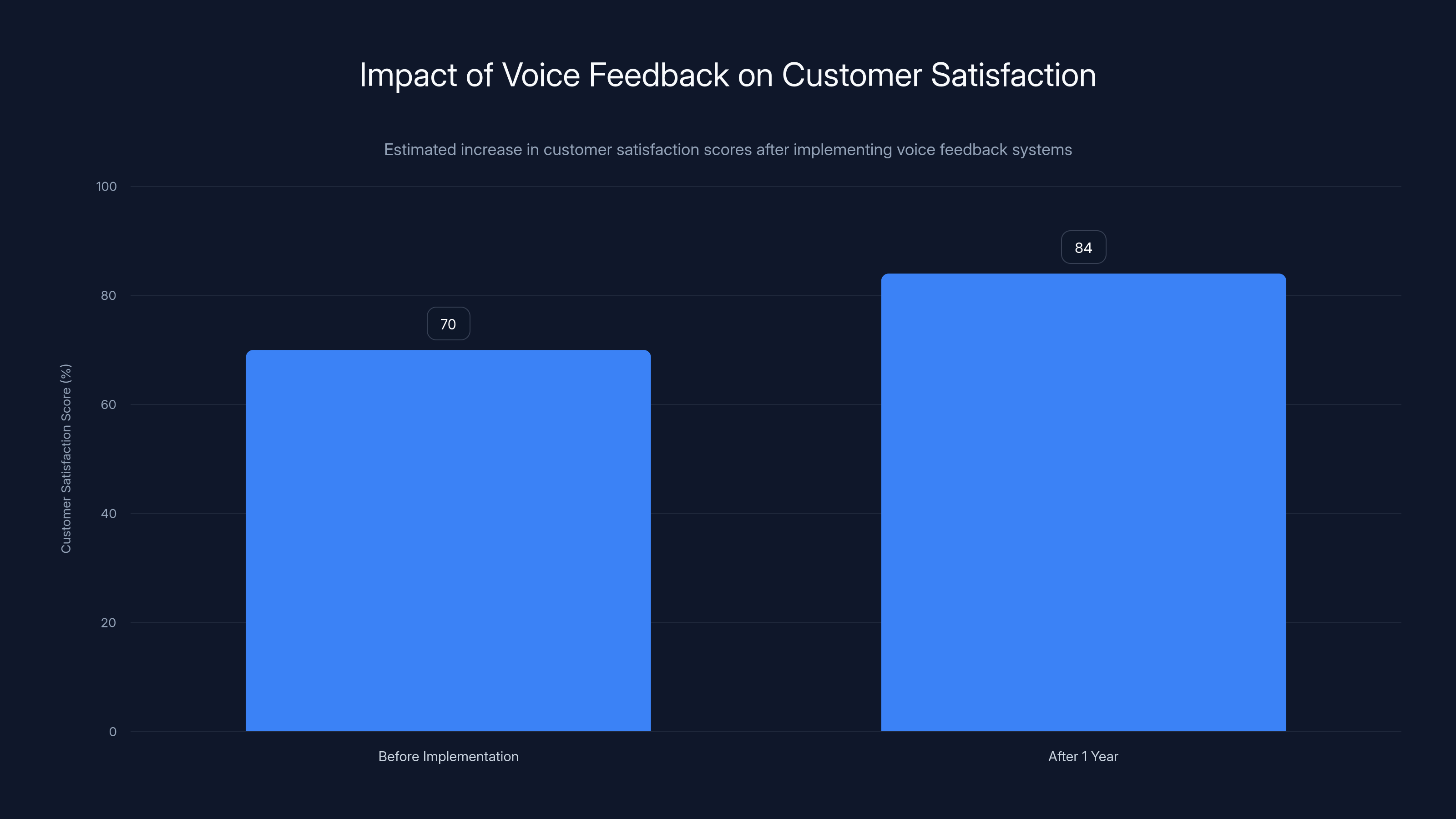 Impact of Voice Feedback on Customer Satisfaction