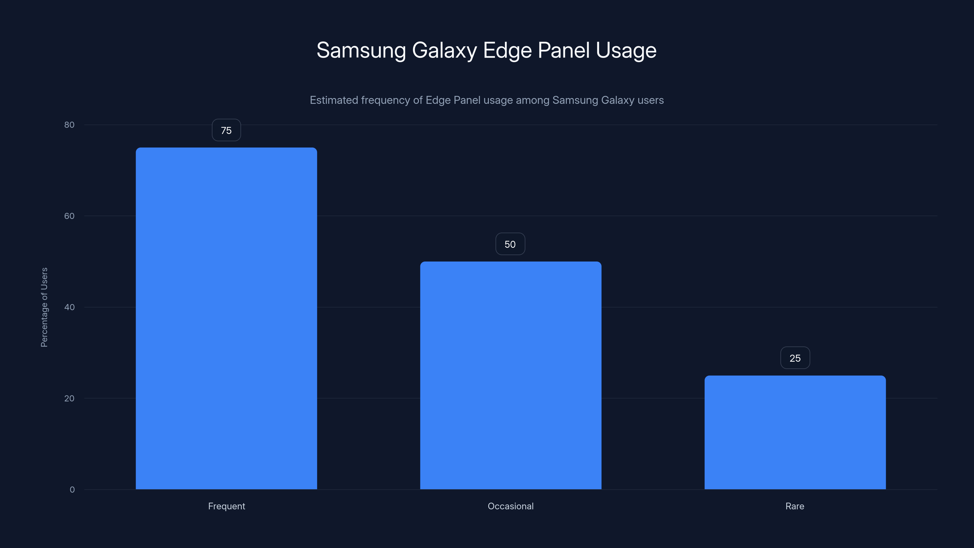 Samsung Galaxy Edge Panel Usage