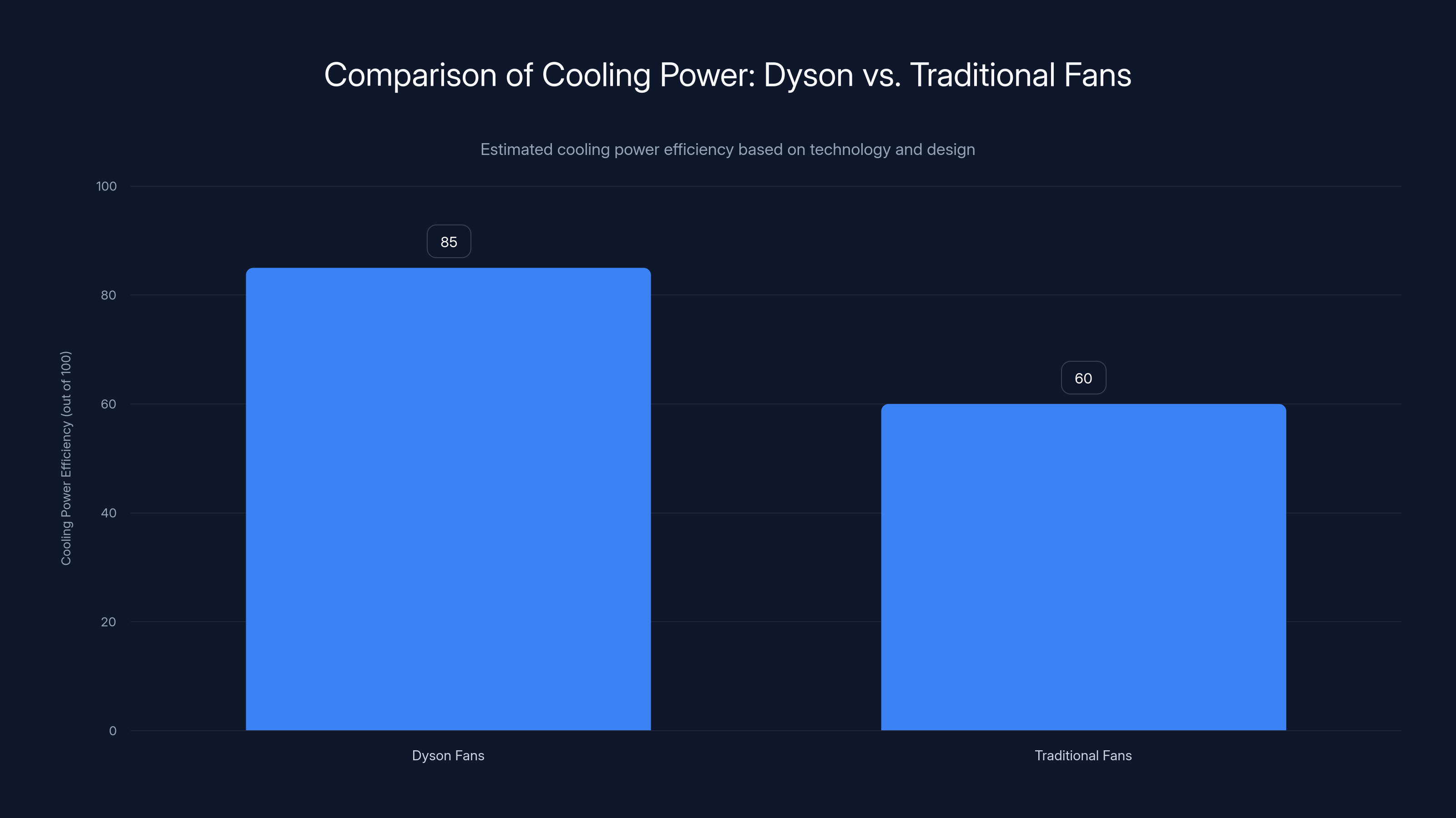 Comparison of Cooling Power: Dyson vs. Traditional Fans