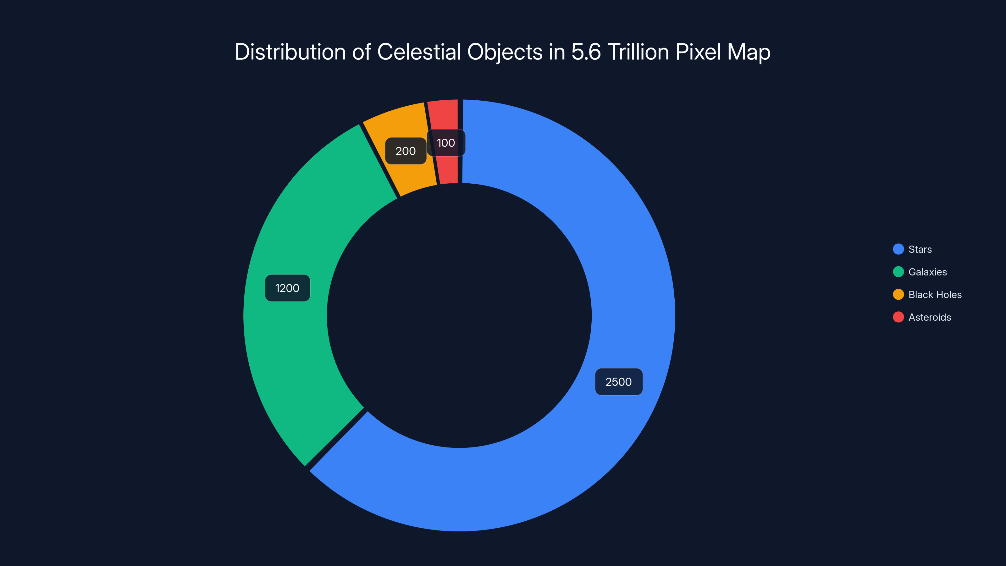 Distribution of Celestial Objects in 5.6 Trillion Pixel Map