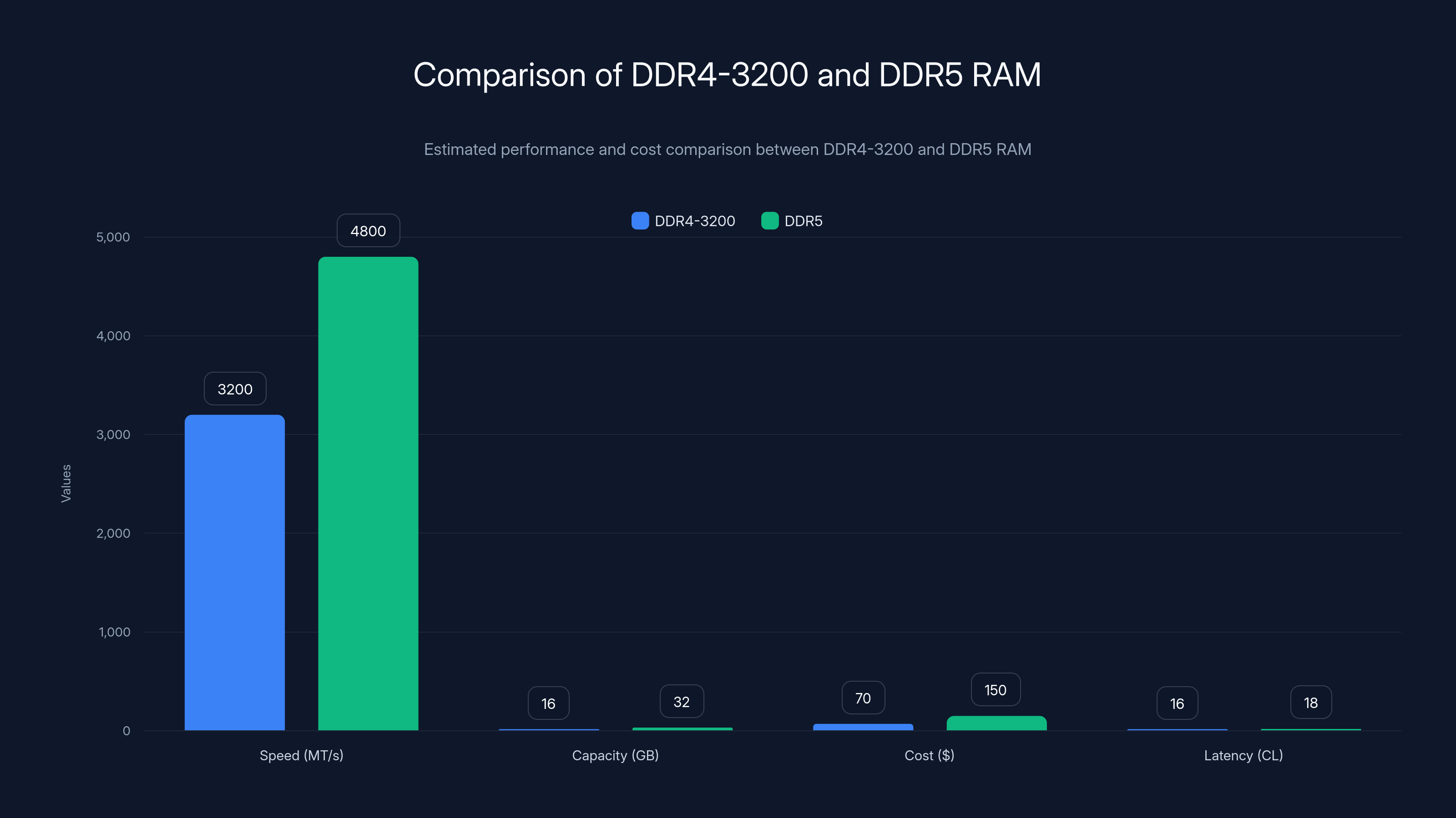 Comparison of DDR4-3200 and DDR5 RAM