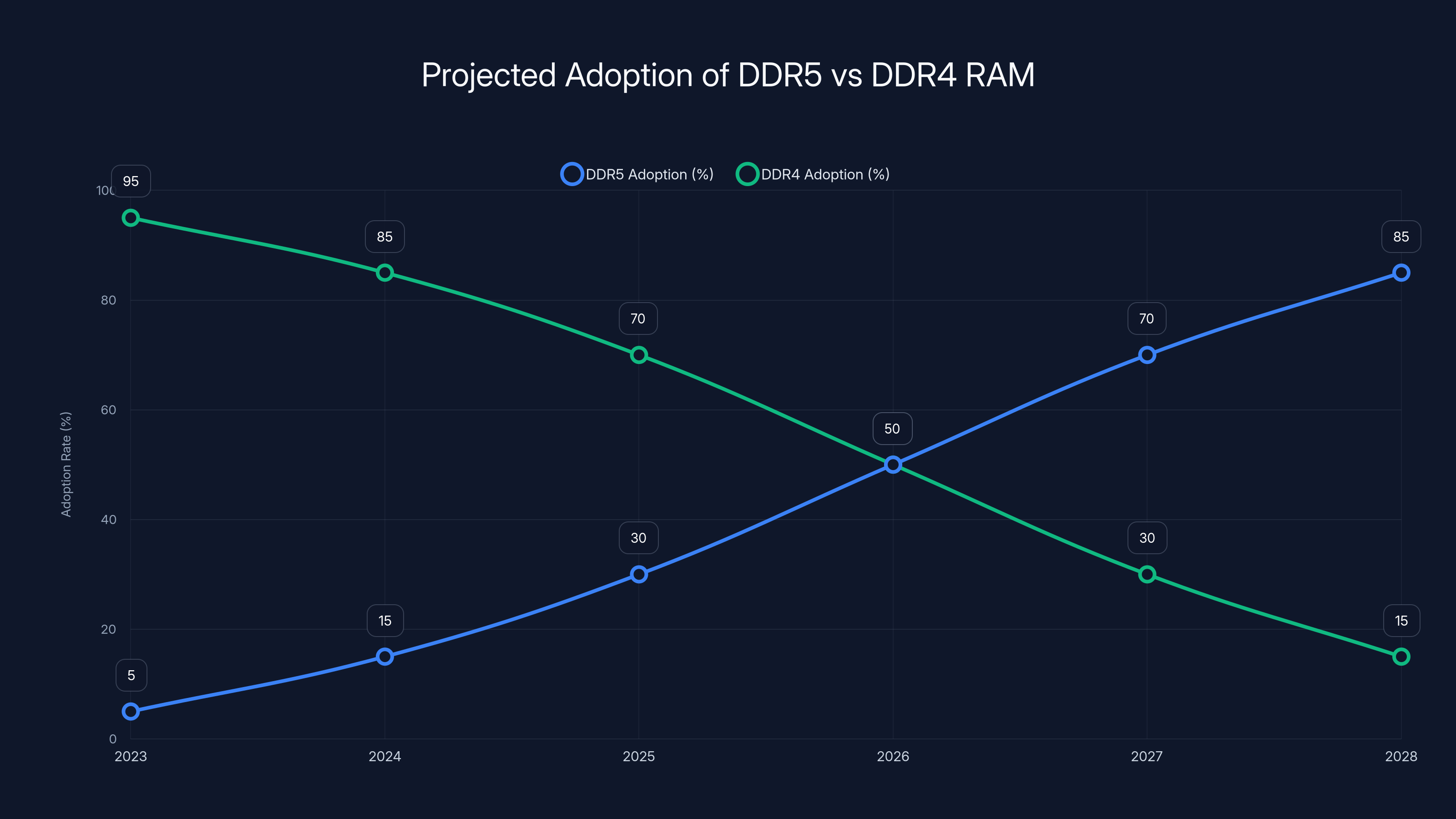 Projected Adoption of DDR5 vs DDR4 RAM