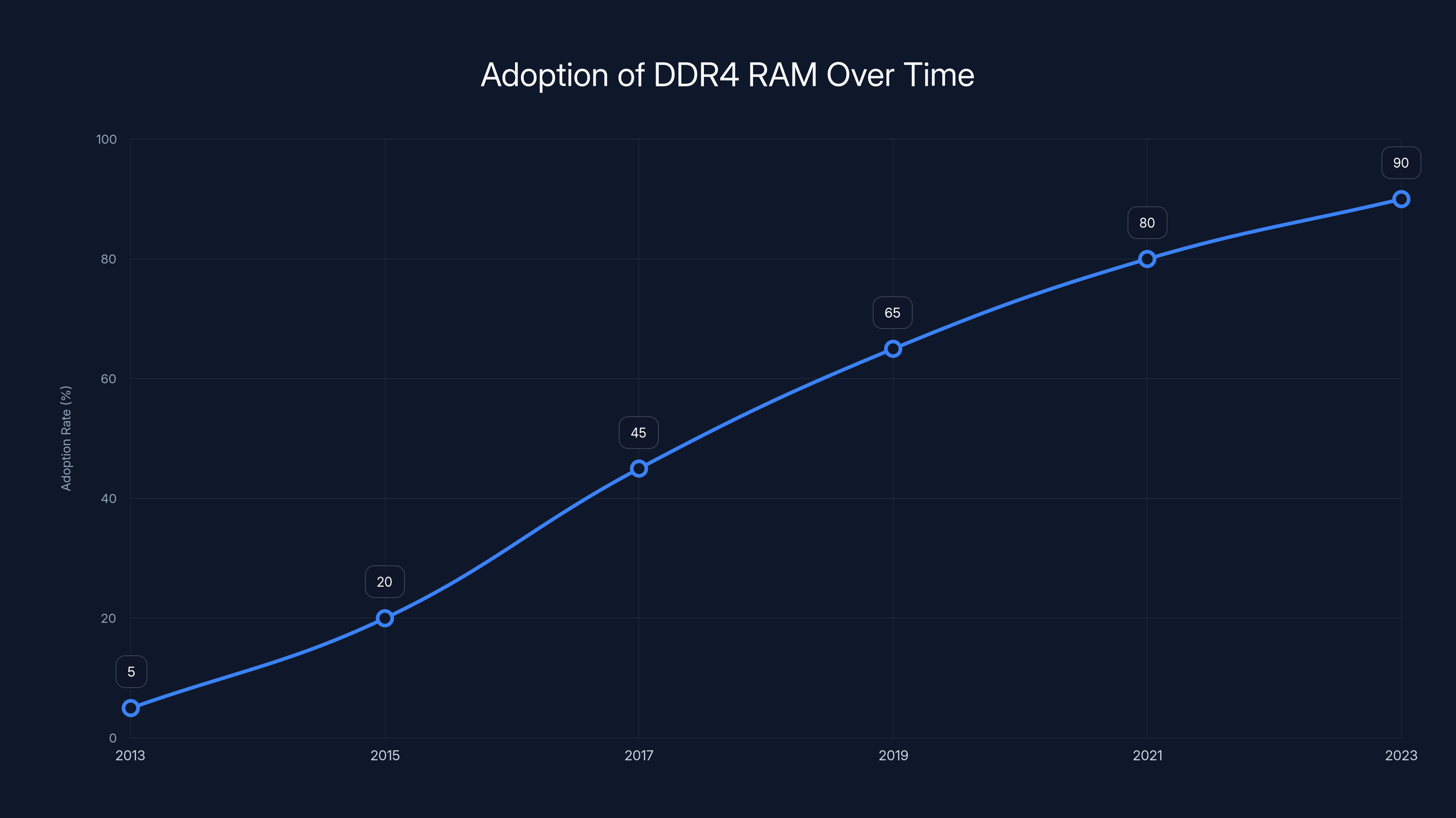 Adoption of DDR4 RAM Over Time