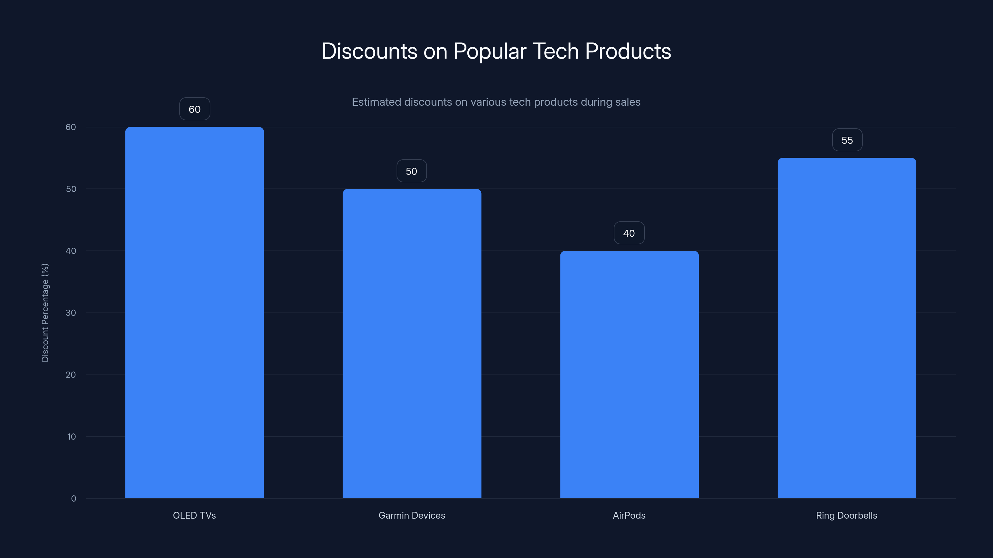Discounts on Popular Tech Products