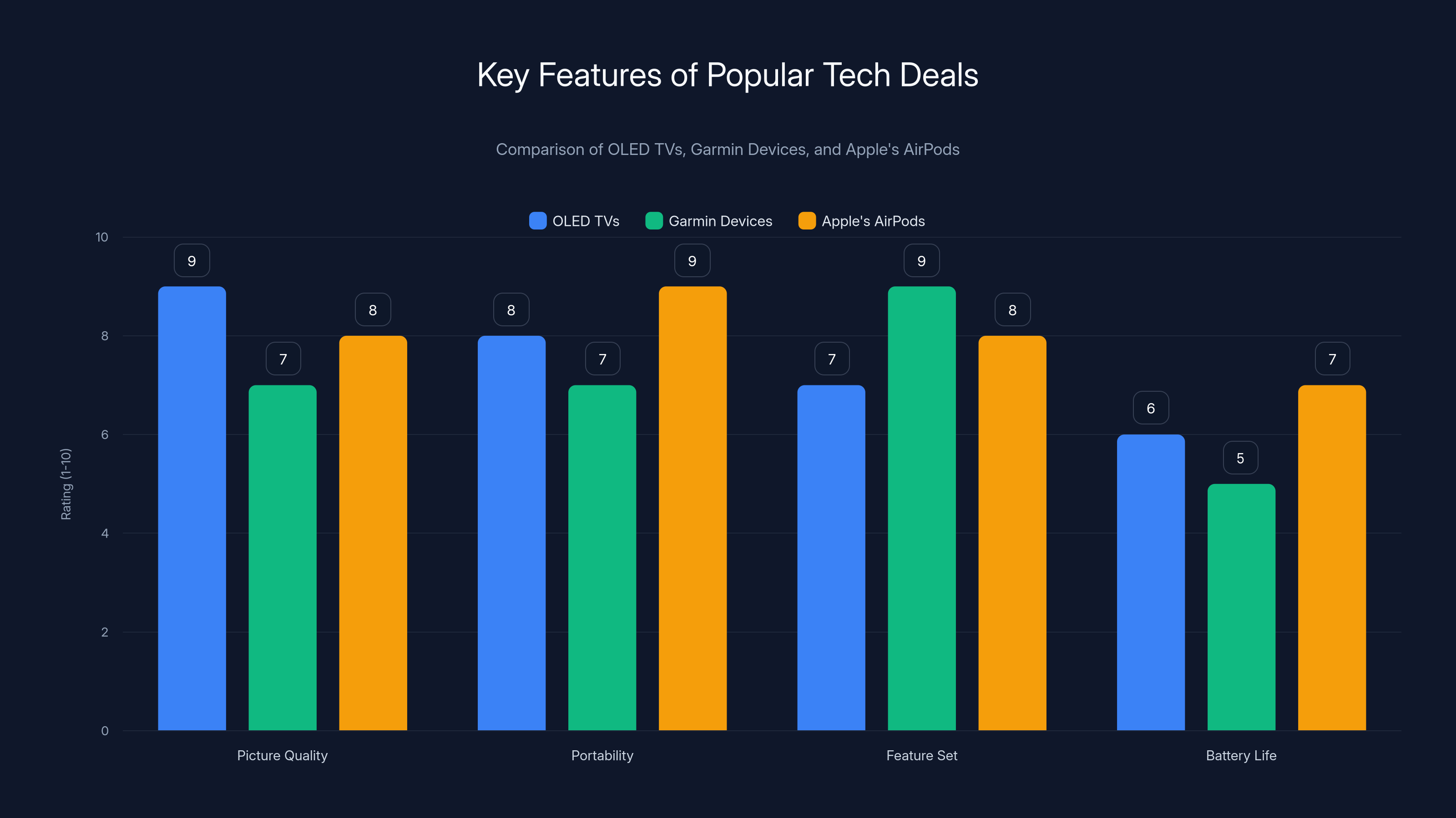 Key Features of Popular Tech Deals