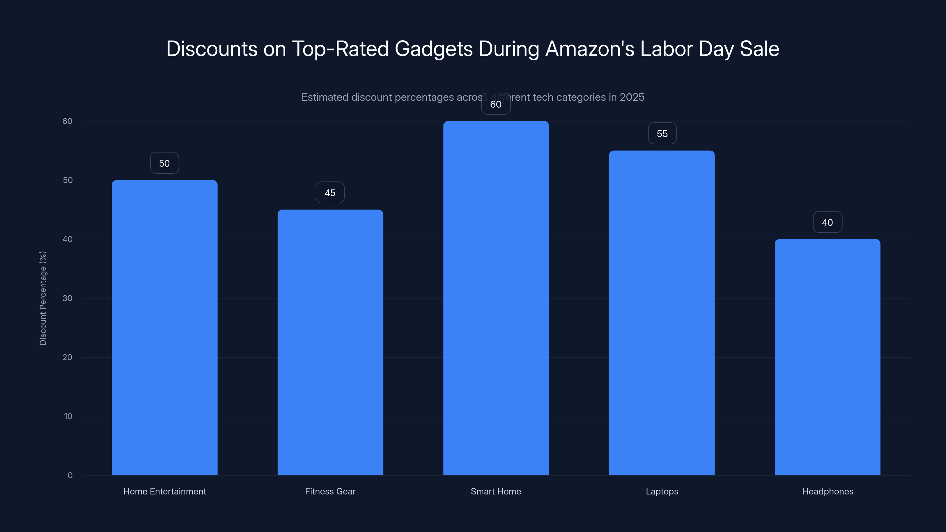 Discounts on Top-Rated Gadgets During Amazon's Labor Day Sale