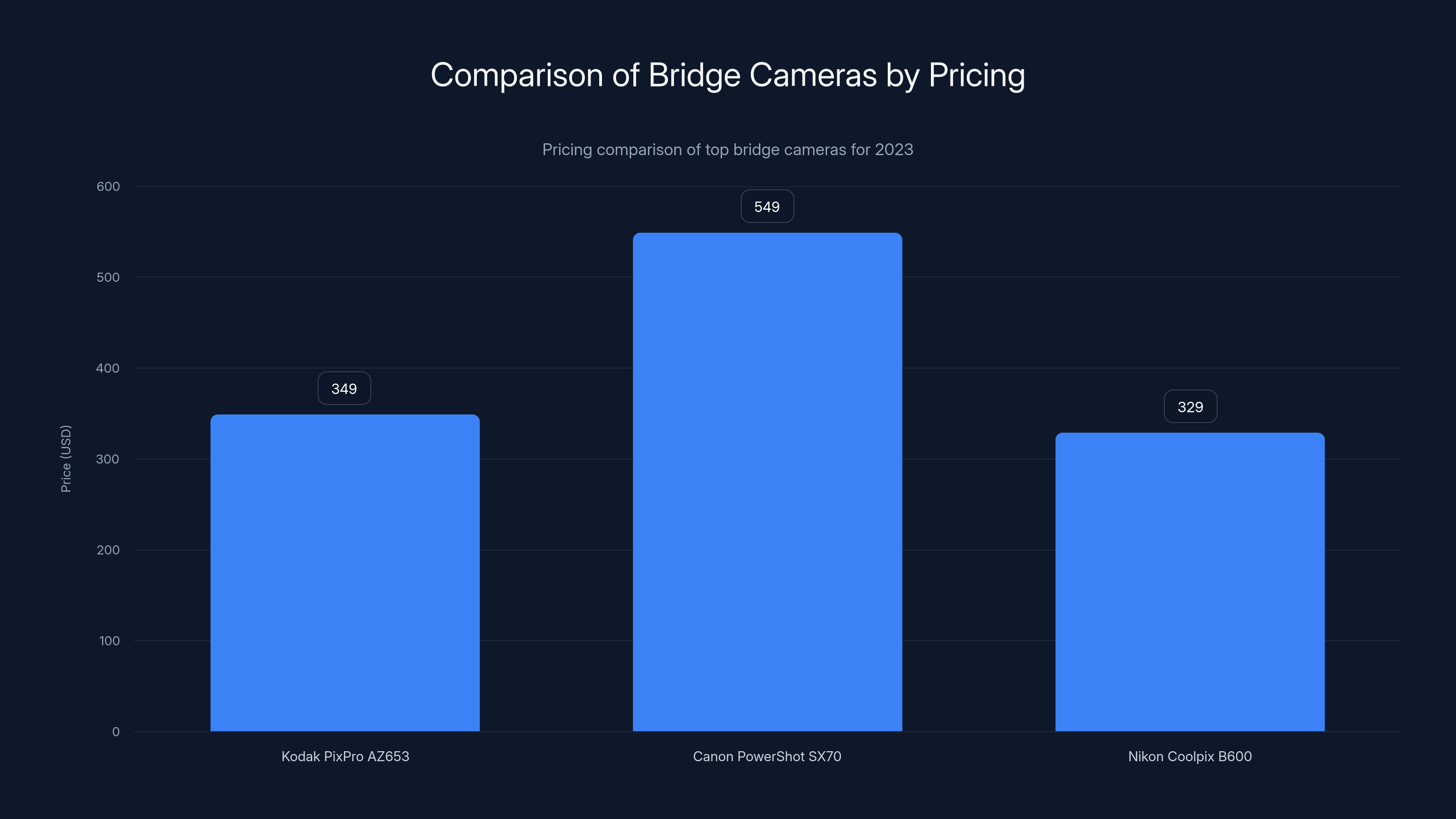 Comparison of Bridge Cameras by Pricing