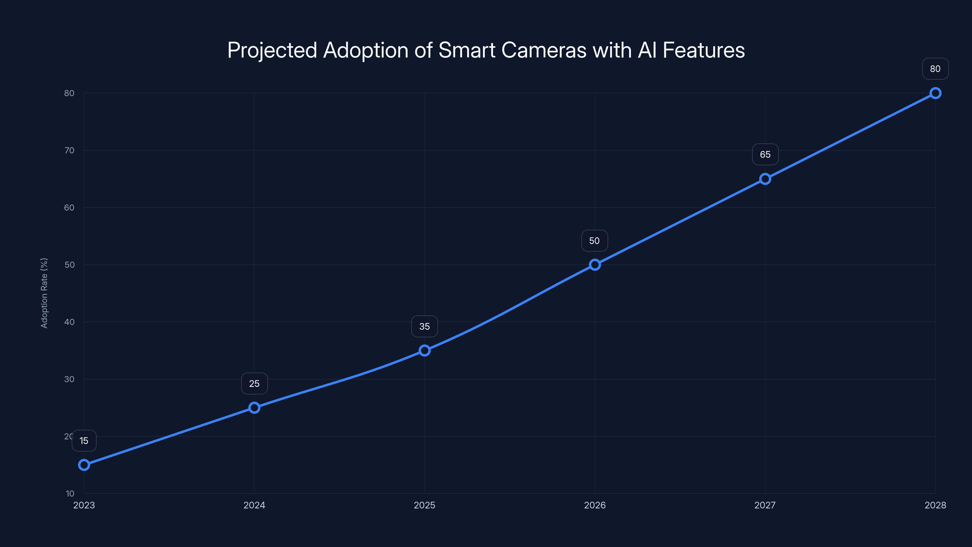 Projected Adoption of Smart Cameras with AI Features
