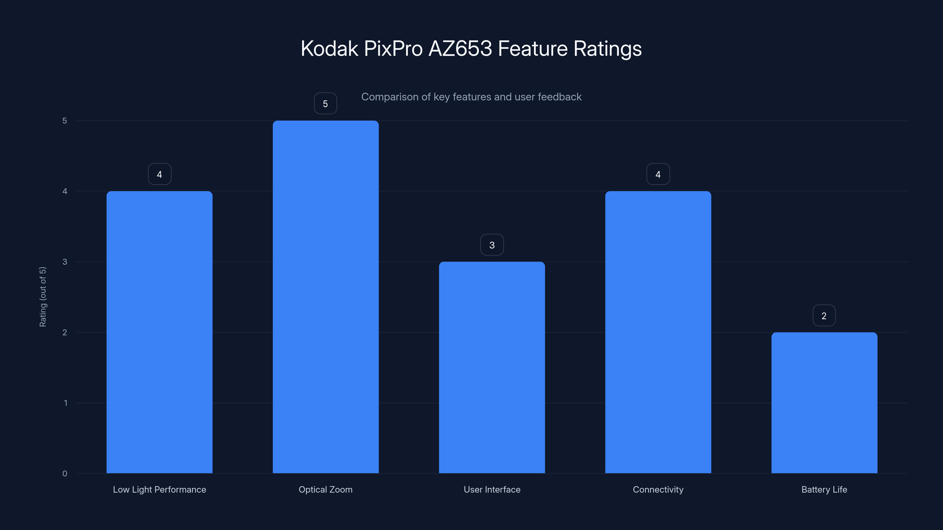 Kodak PixPro AZ653 Feature Ratings