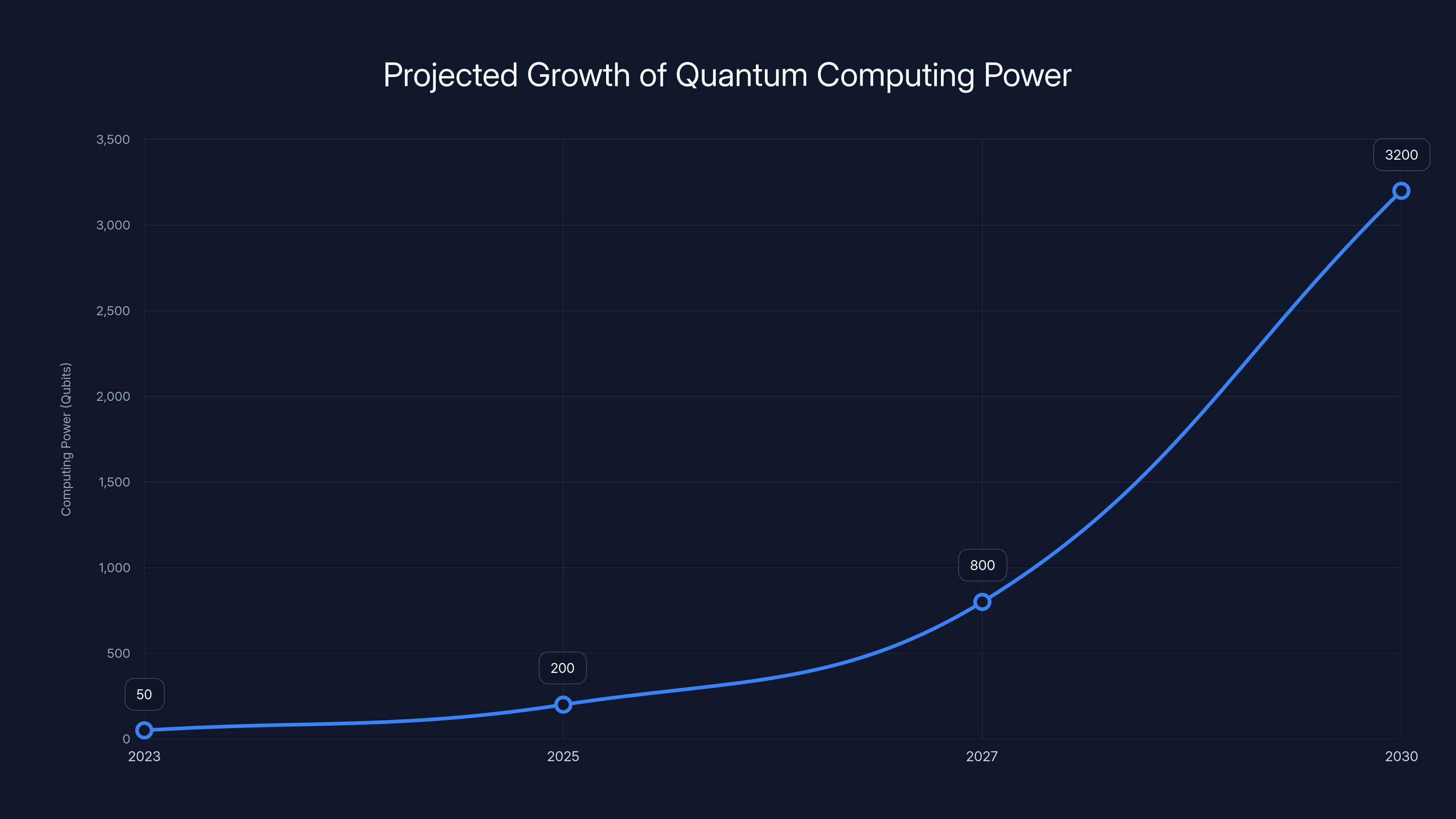Projected Growth of Quantum Computing Power