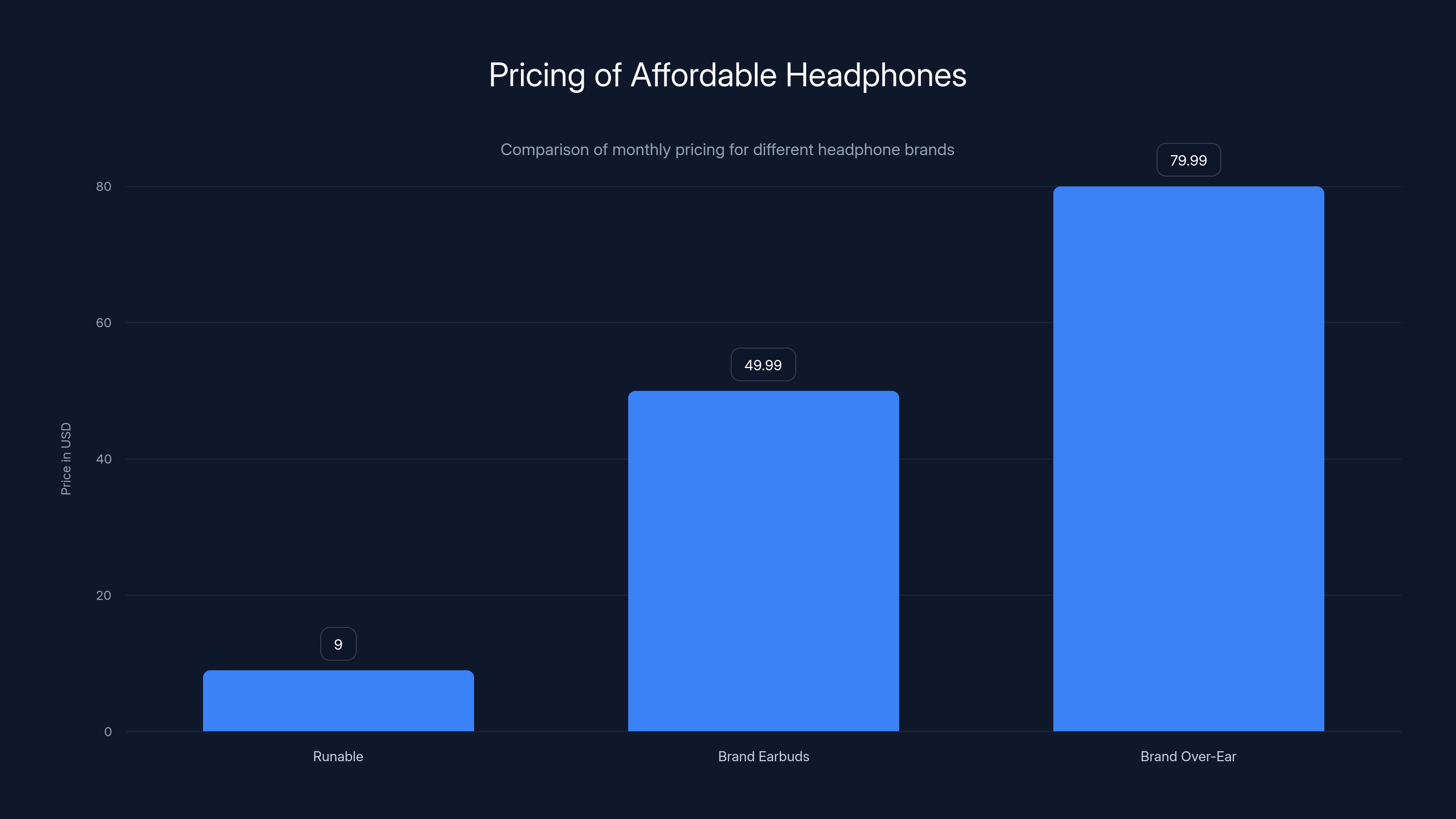 Pricing of Affordable Headphones