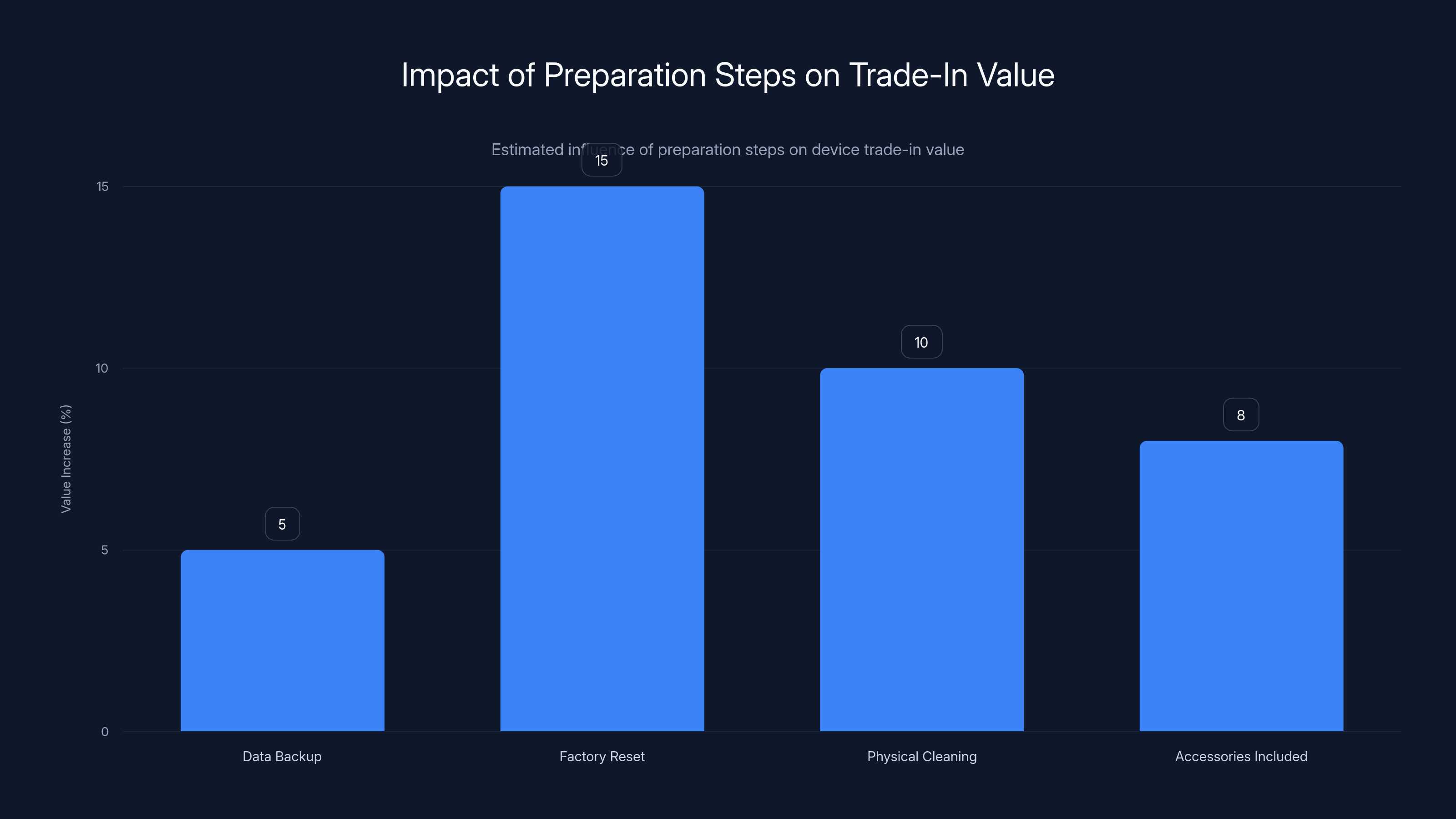 Impact of Preparation Steps on Trade-In Value