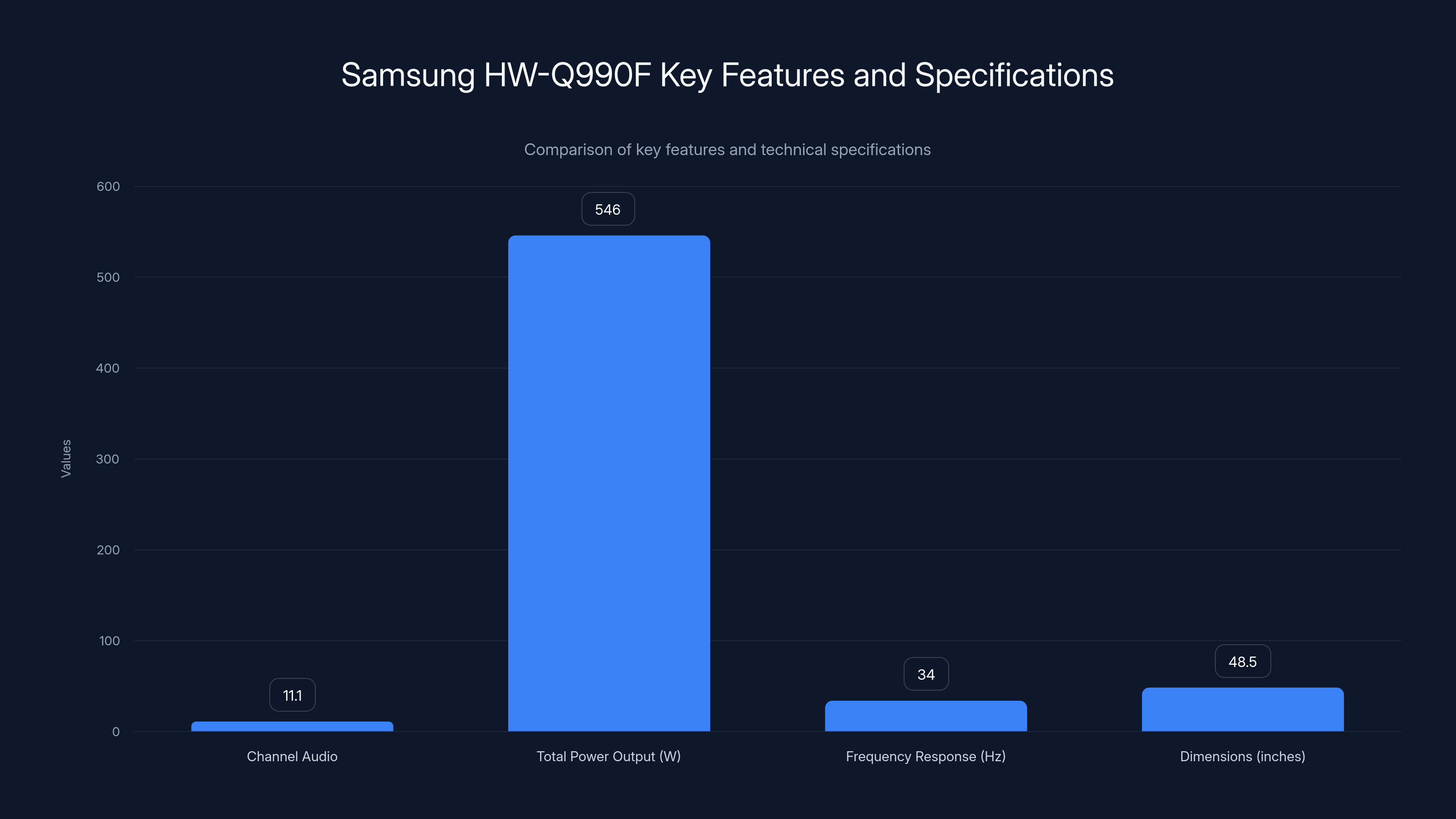 Samsung HW-Q990F Key Features and Specifications