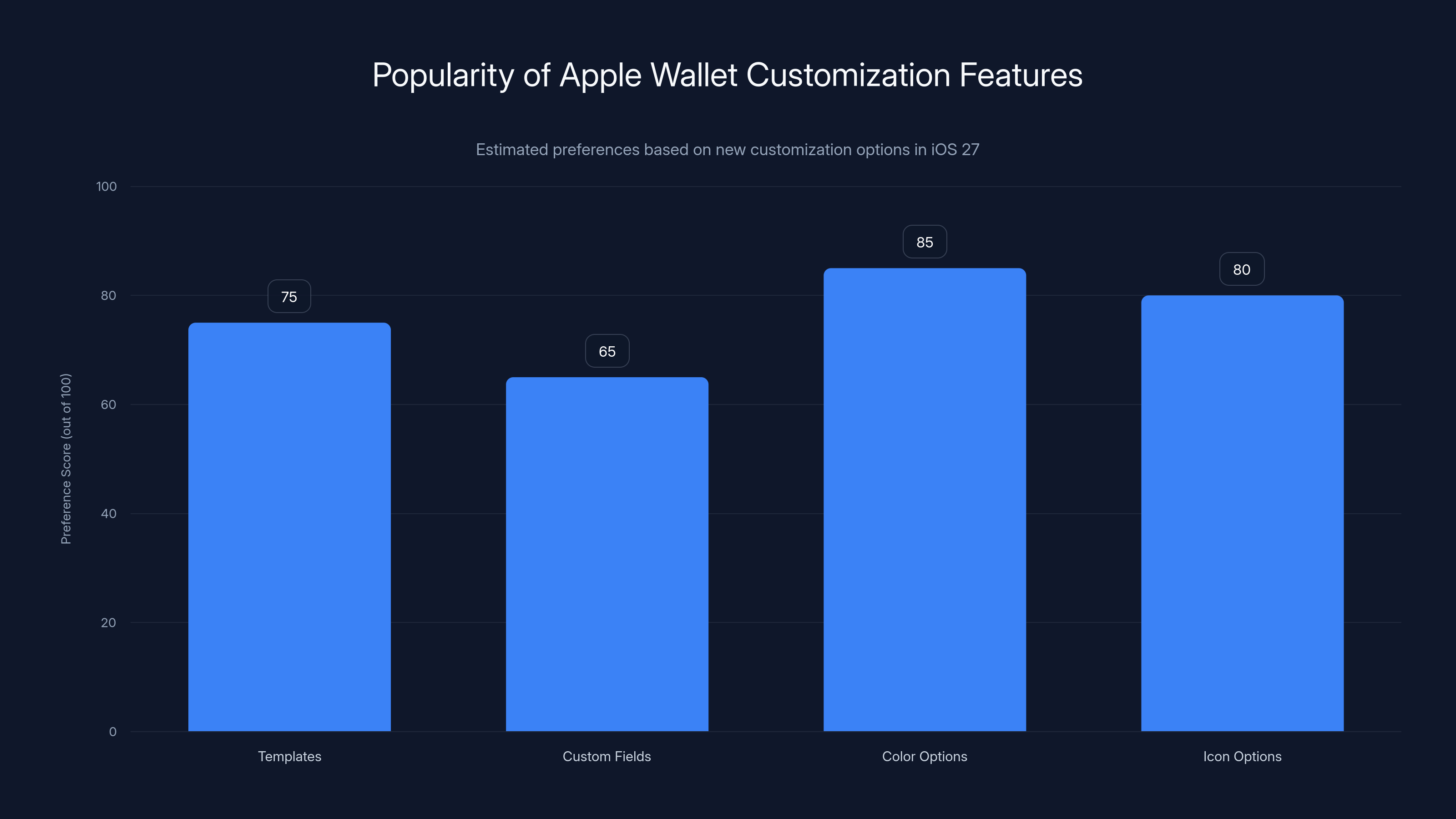 Popularity of Apple Wallet Customization Features