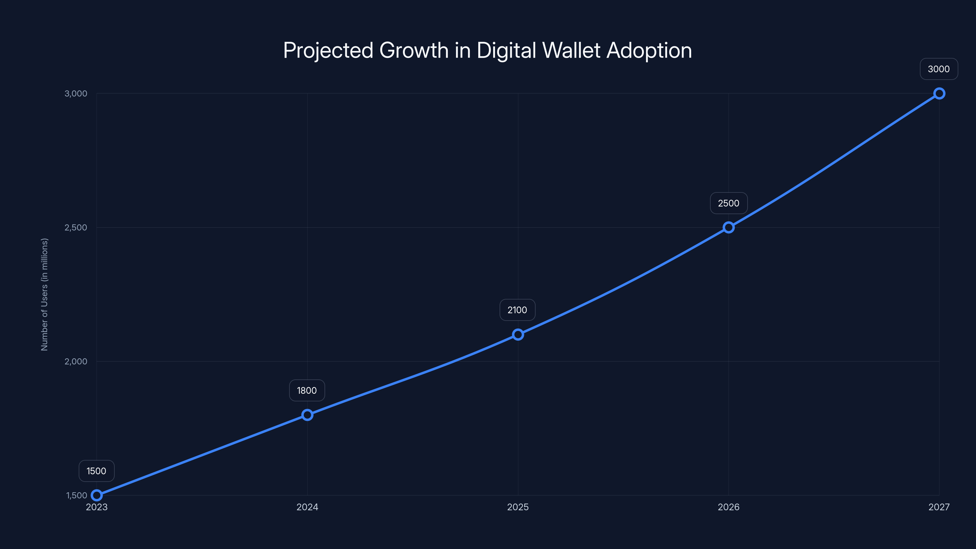 Projected Growth in Digital Wallet Adoption