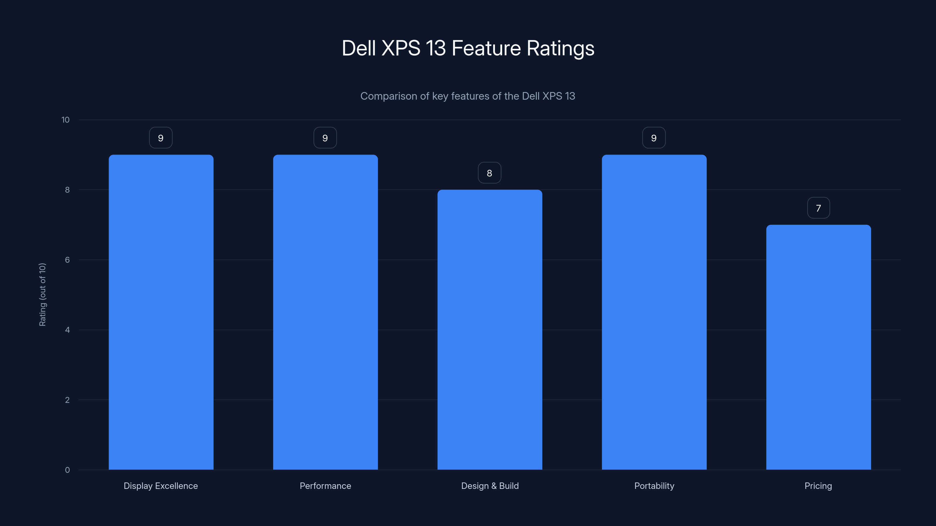Dell XPS 13 Feature Ratings
