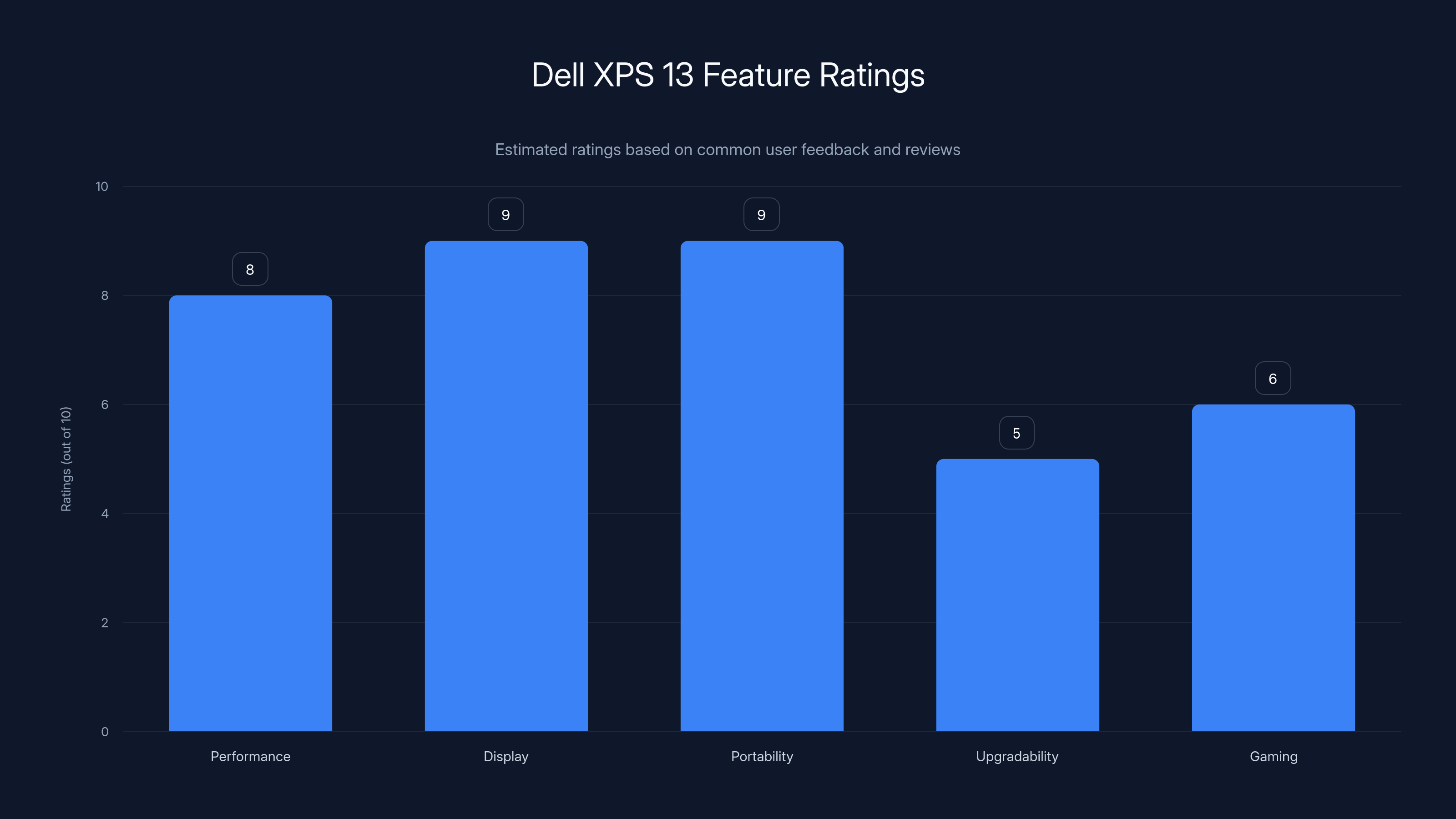 Dell XPS 13 Feature Ratings