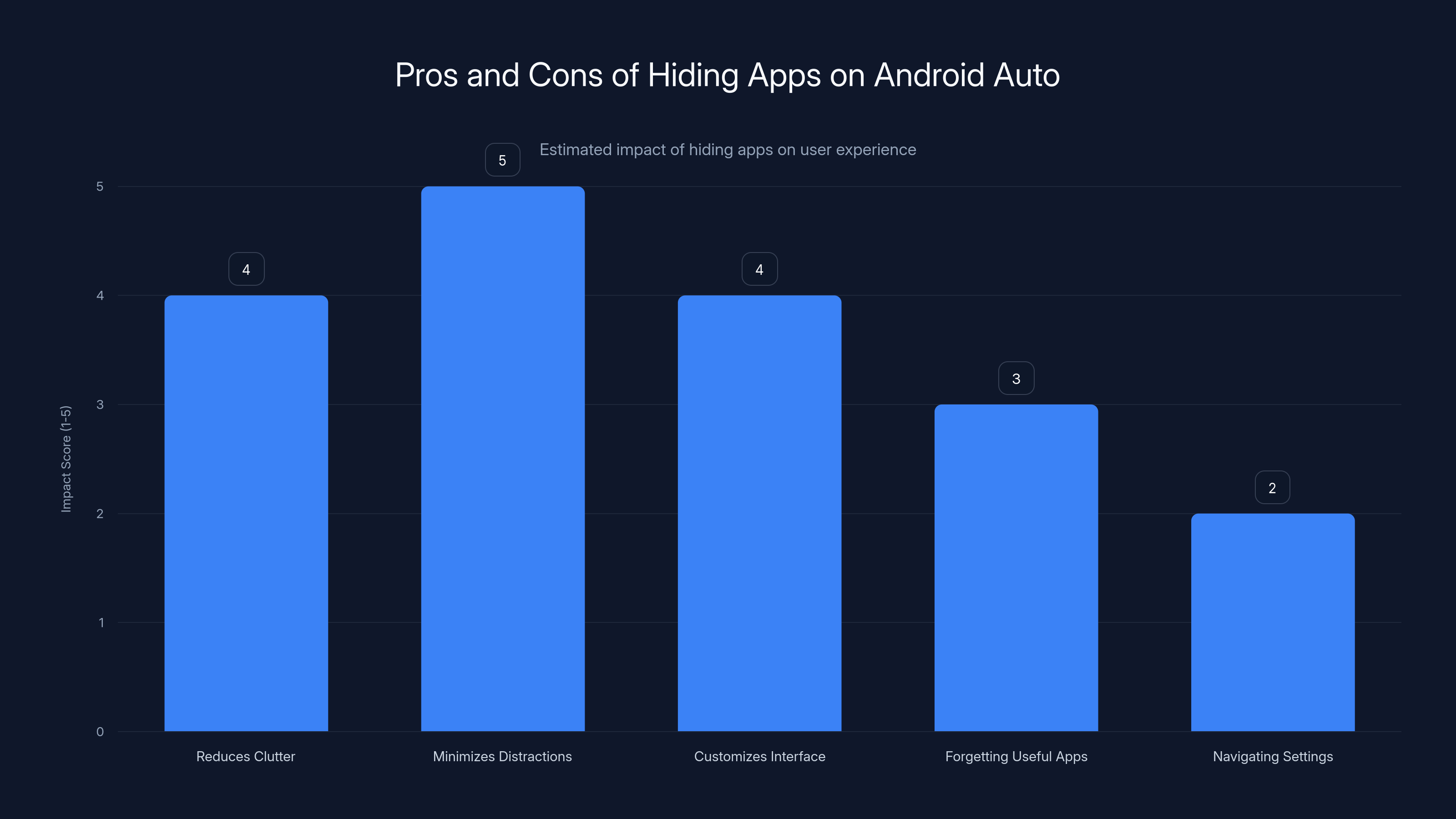 Pros and Cons of Hiding Apps on Android Auto