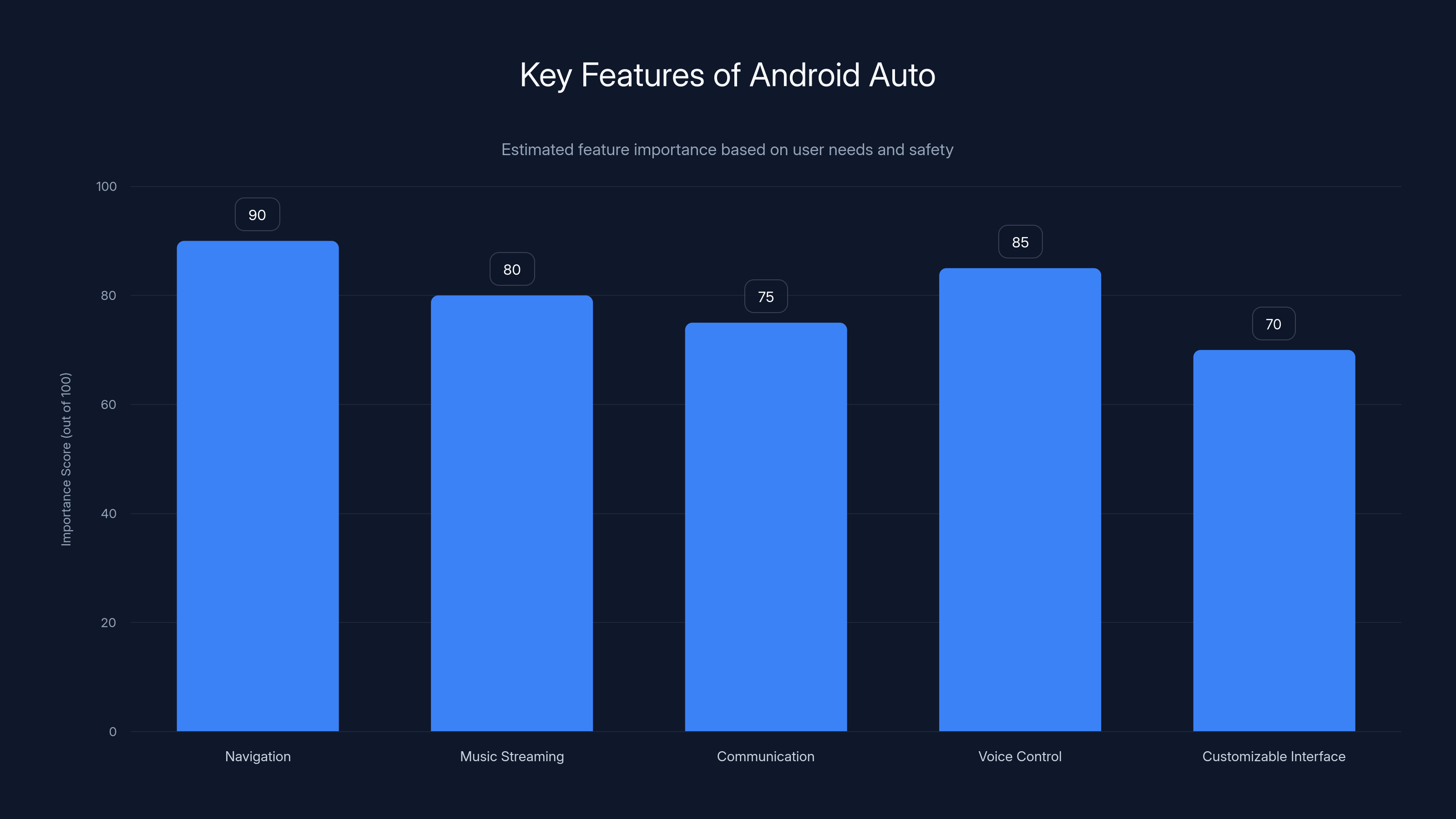 Key Features of Android Auto