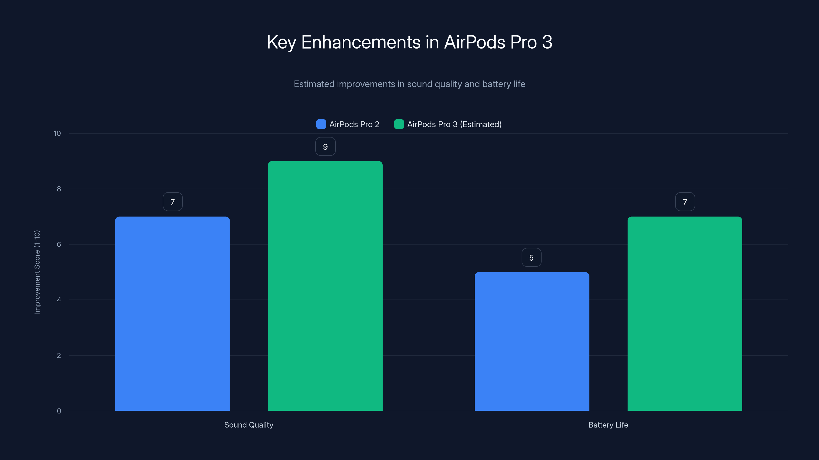 Key Enhancements in AirPods Pro 3