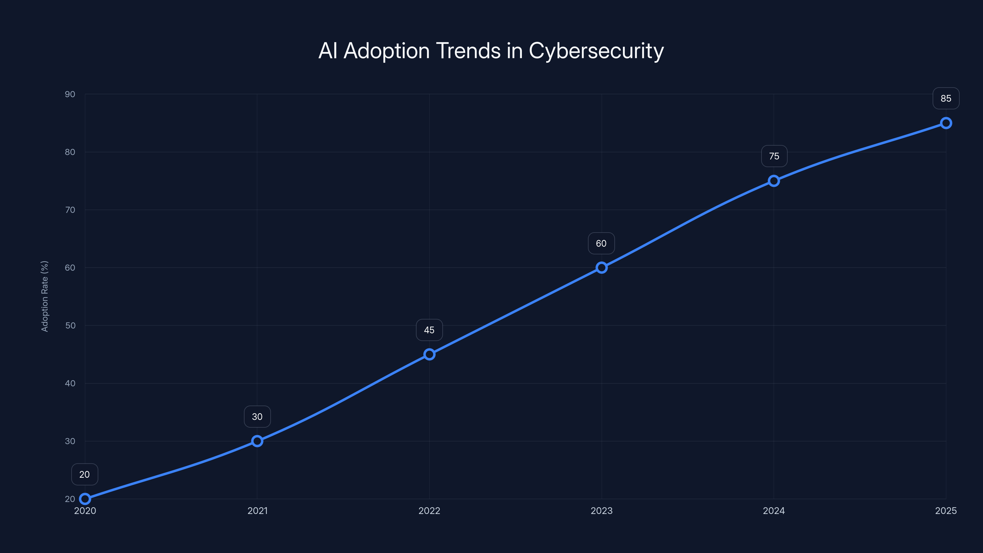 AI Adoption Trends in Cybersecurity