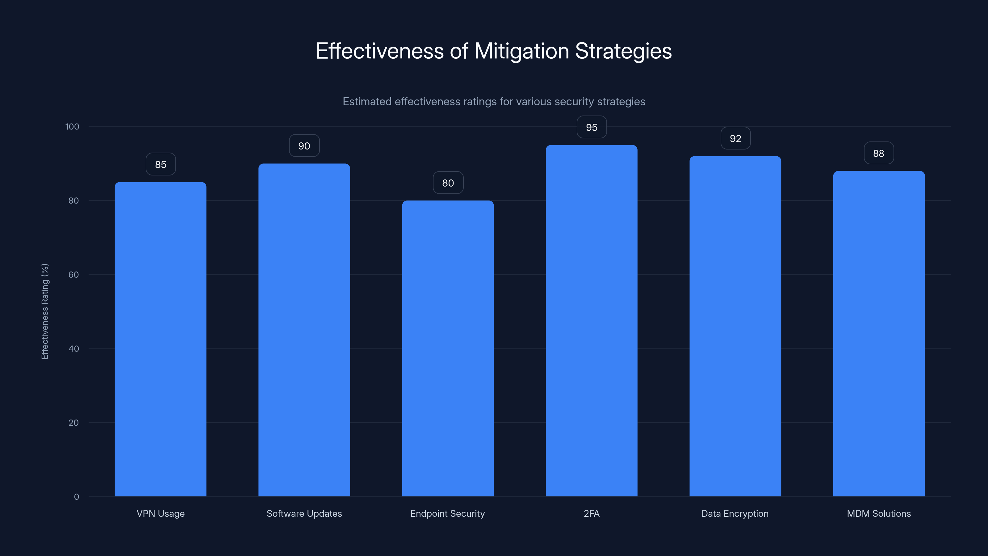Effectiveness of Mitigation Strategies
