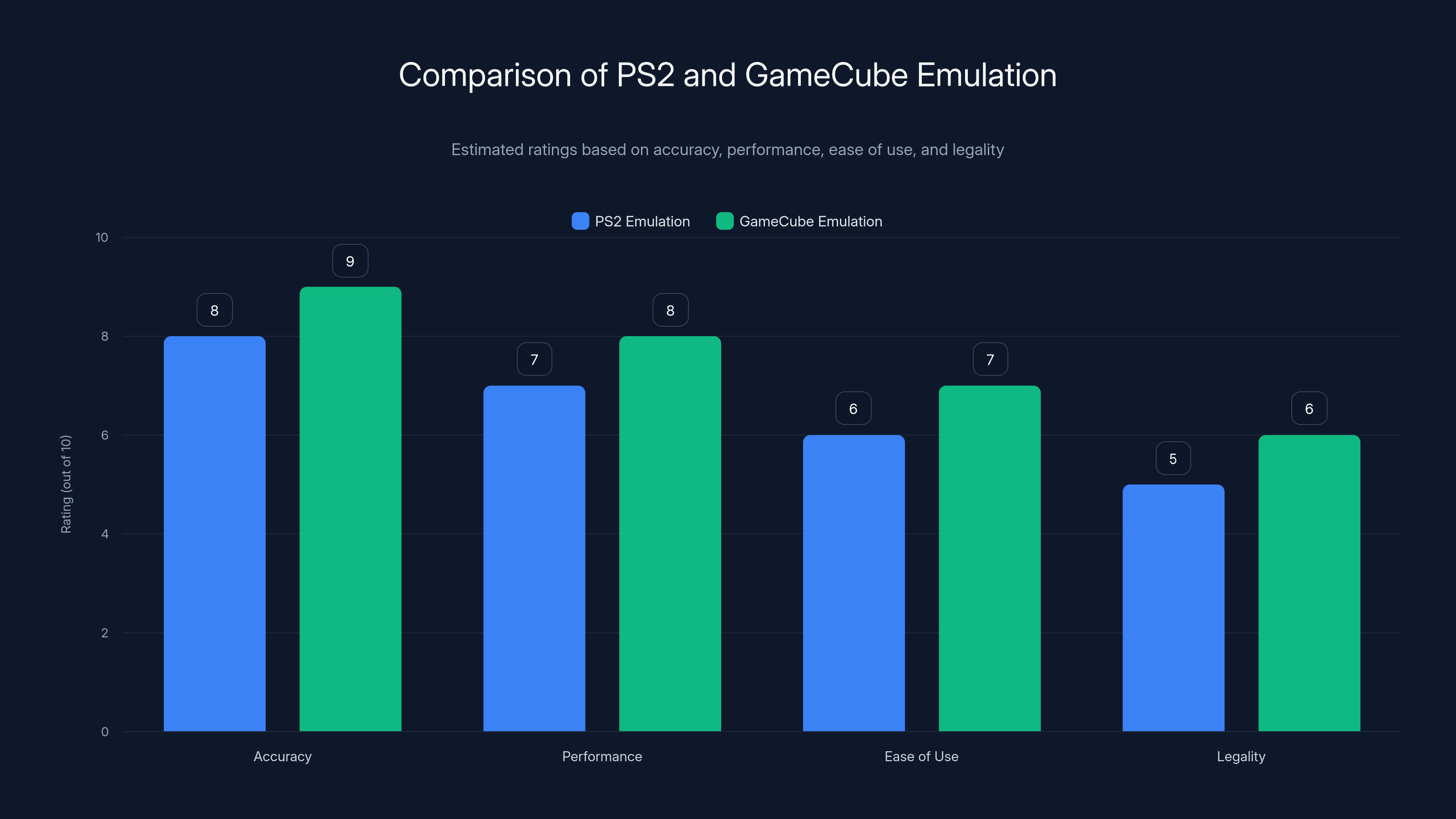 Comparison of PS2 and GameCube Emulation