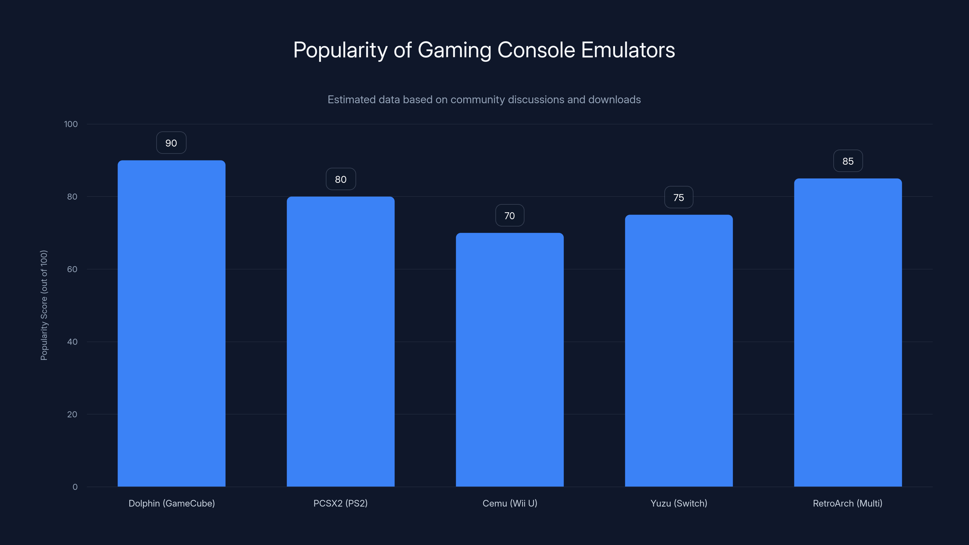 Popularity of Gaming Console Emulators