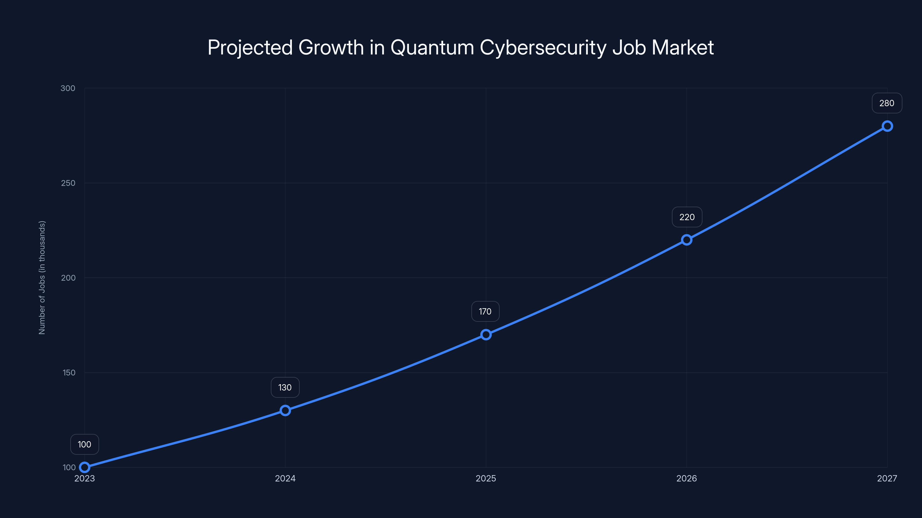 Projected Growth in Quantum Cybersecurity Job Market