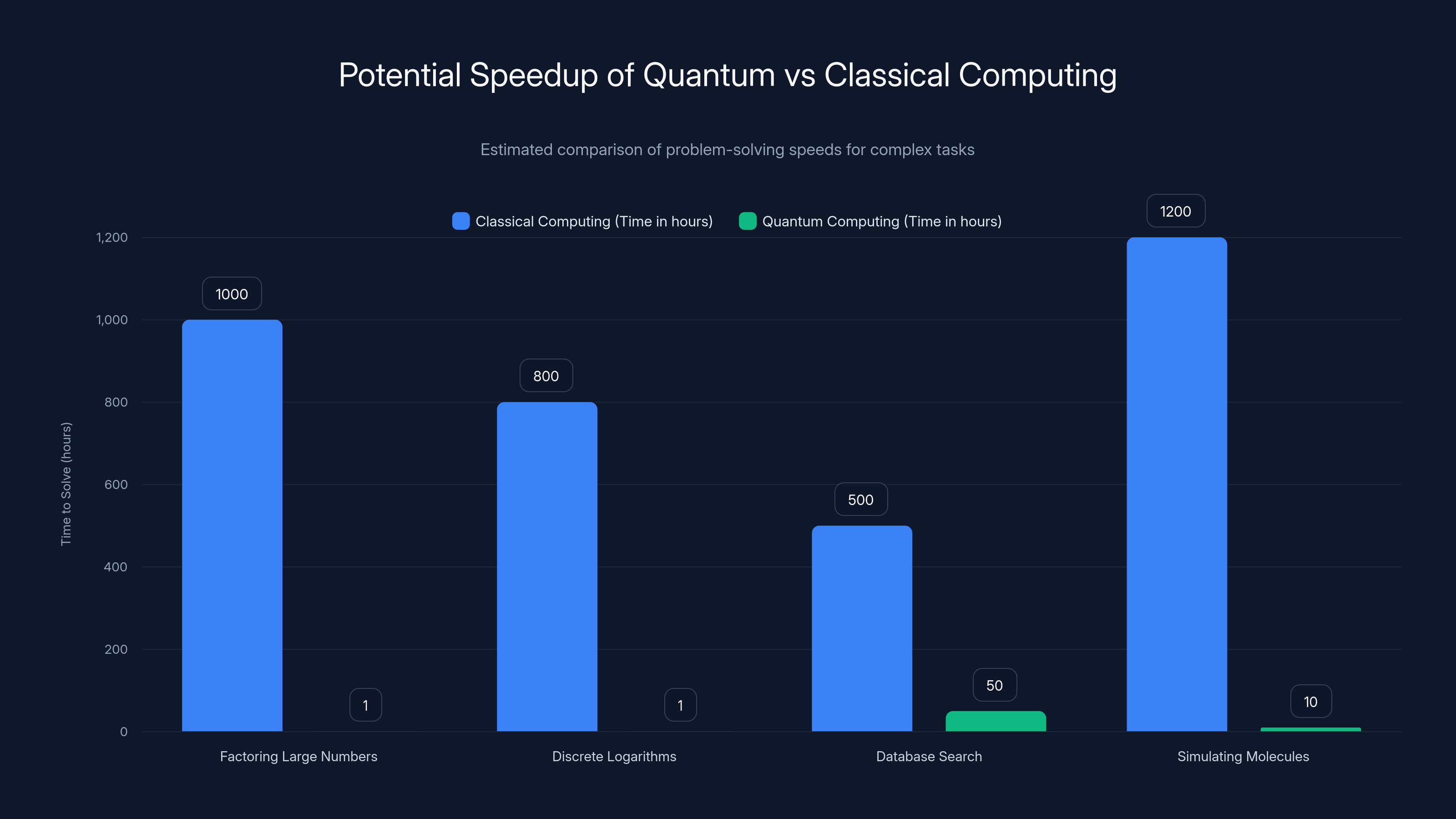 Potential Speedup of Quantum vs Classical Computing