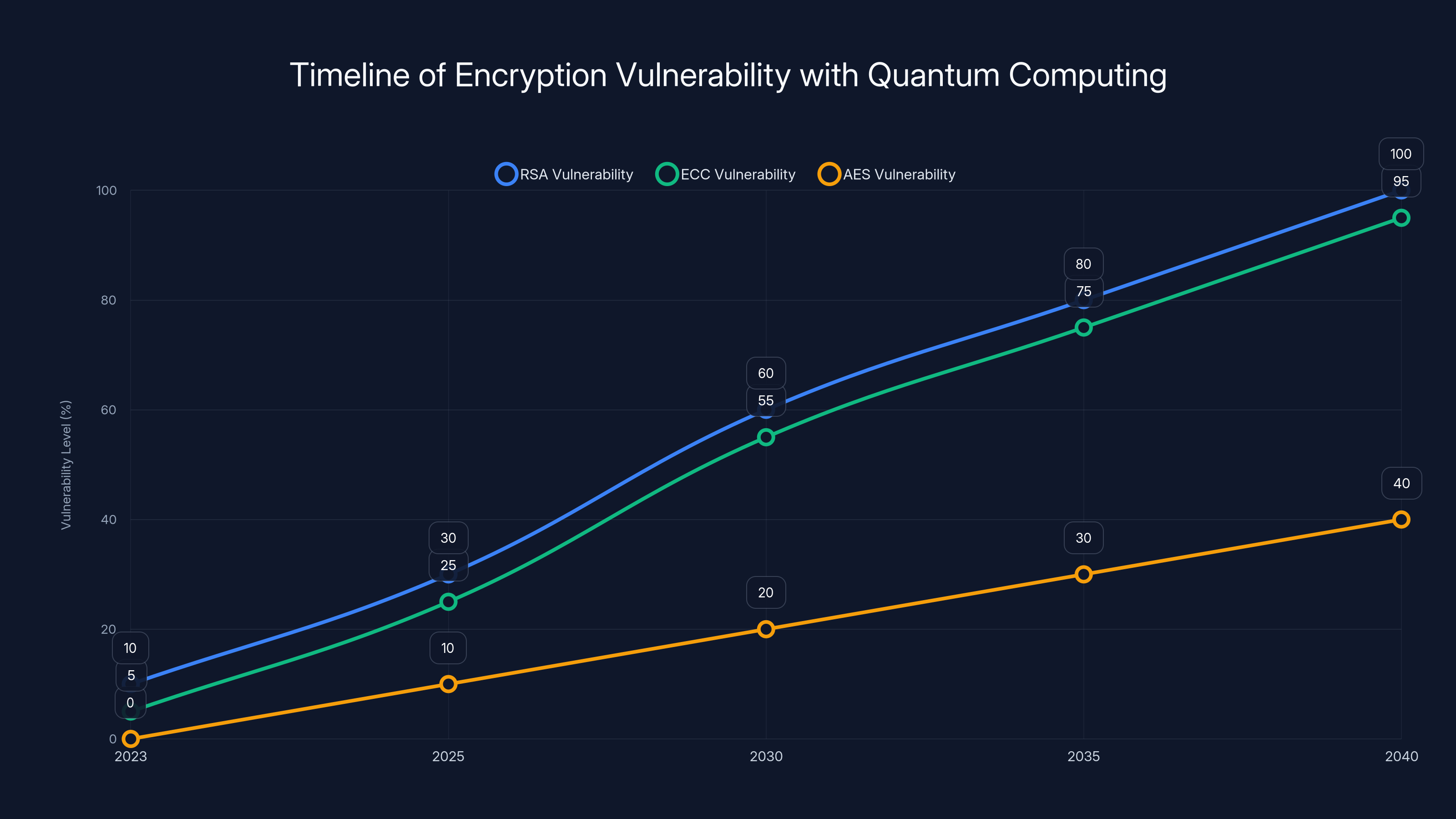 Timeline of Encryption Vulnerability with Quantum Computing