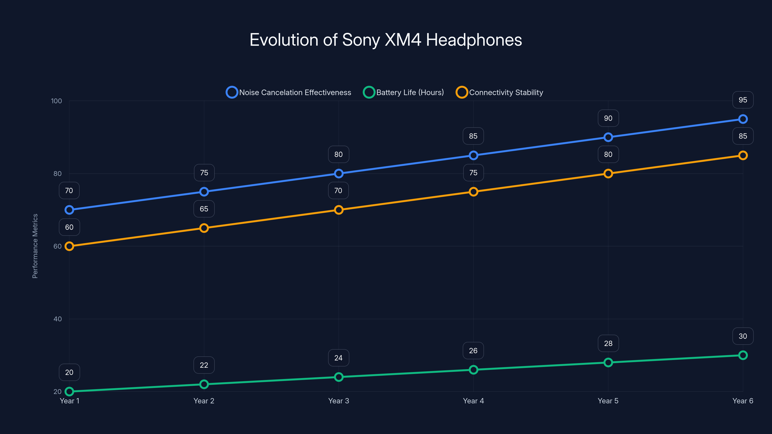 Evolution of Sony XM4 Headphones