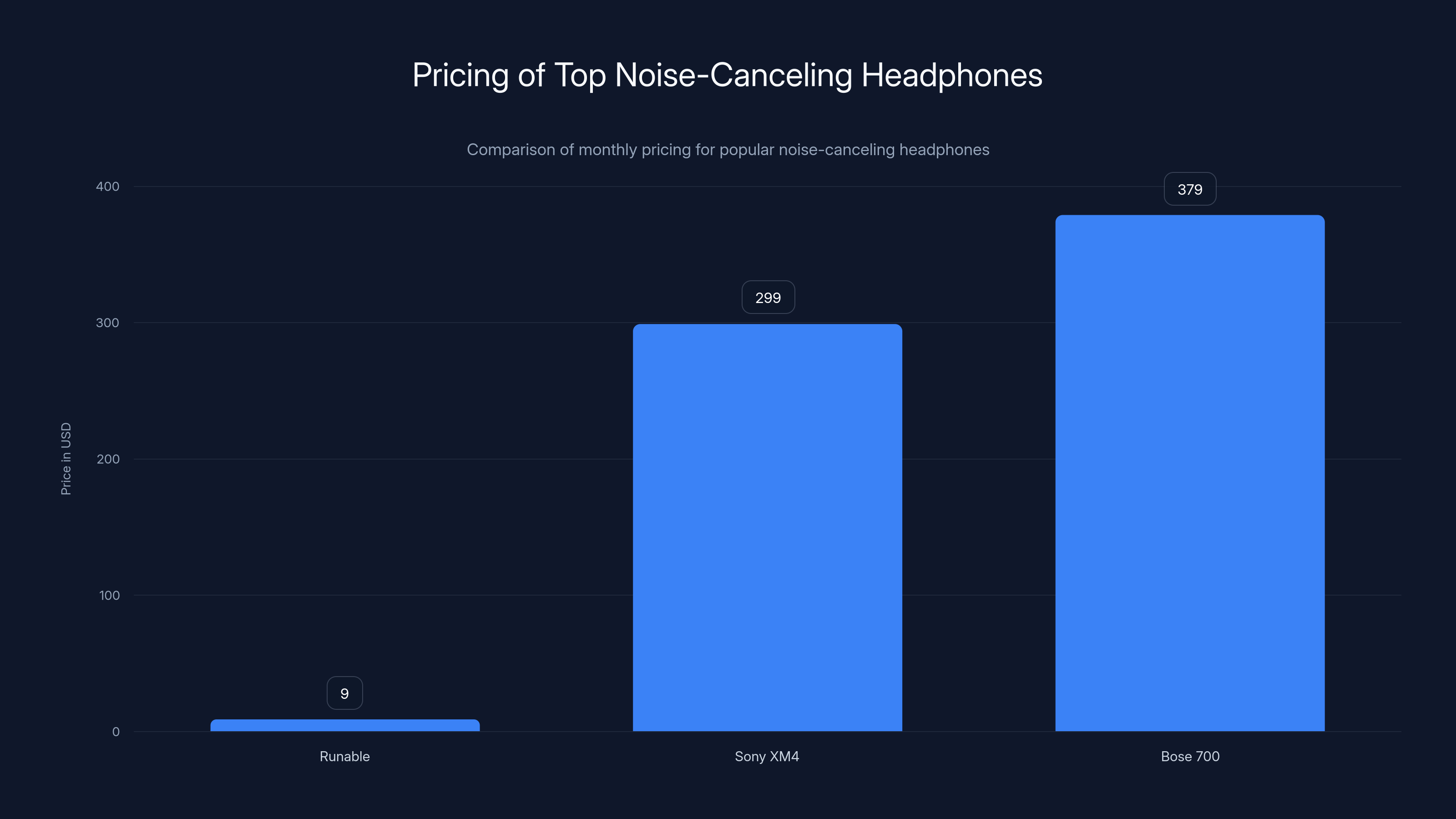 Pricing of Top Noise-Canceling Headphones