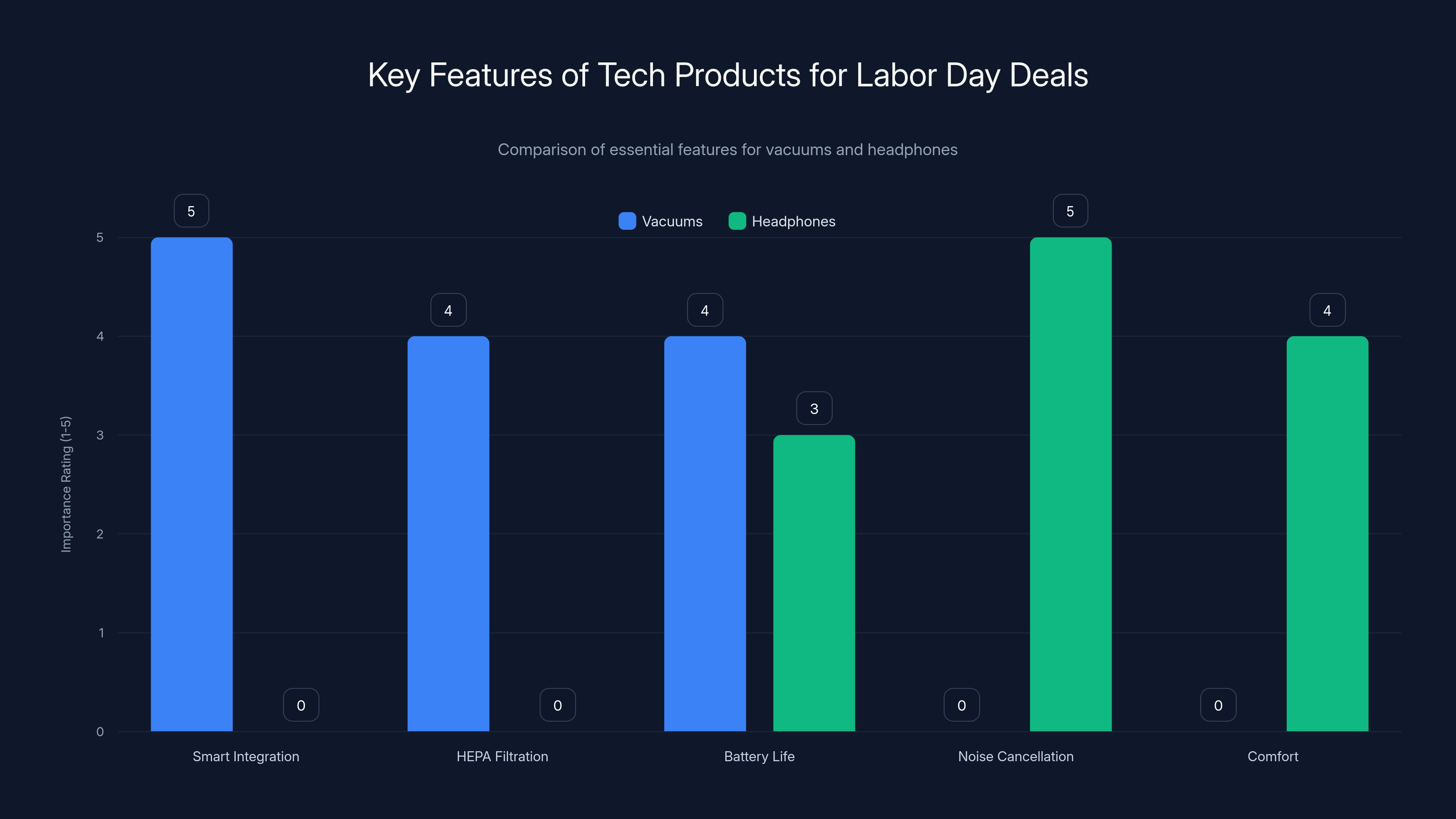 Key Features of Tech Products for Labor Day Deals
