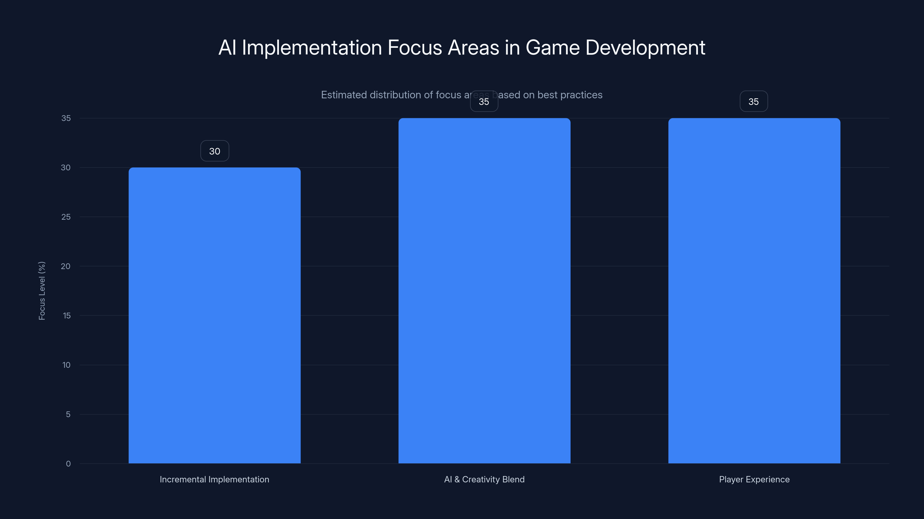 AI Implementation Focus Areas in Game Development