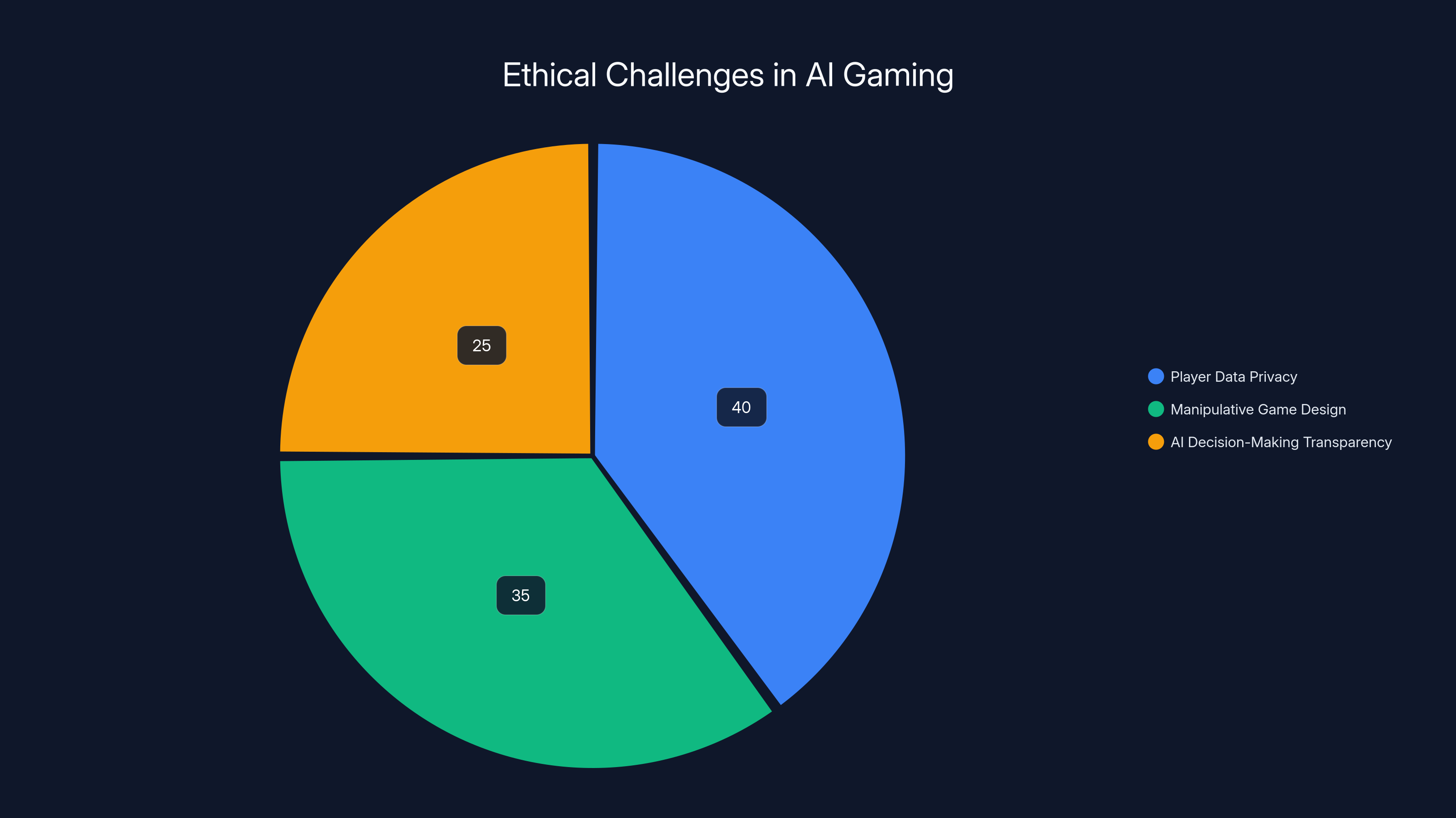 Ethical Challenges in AI Gaming