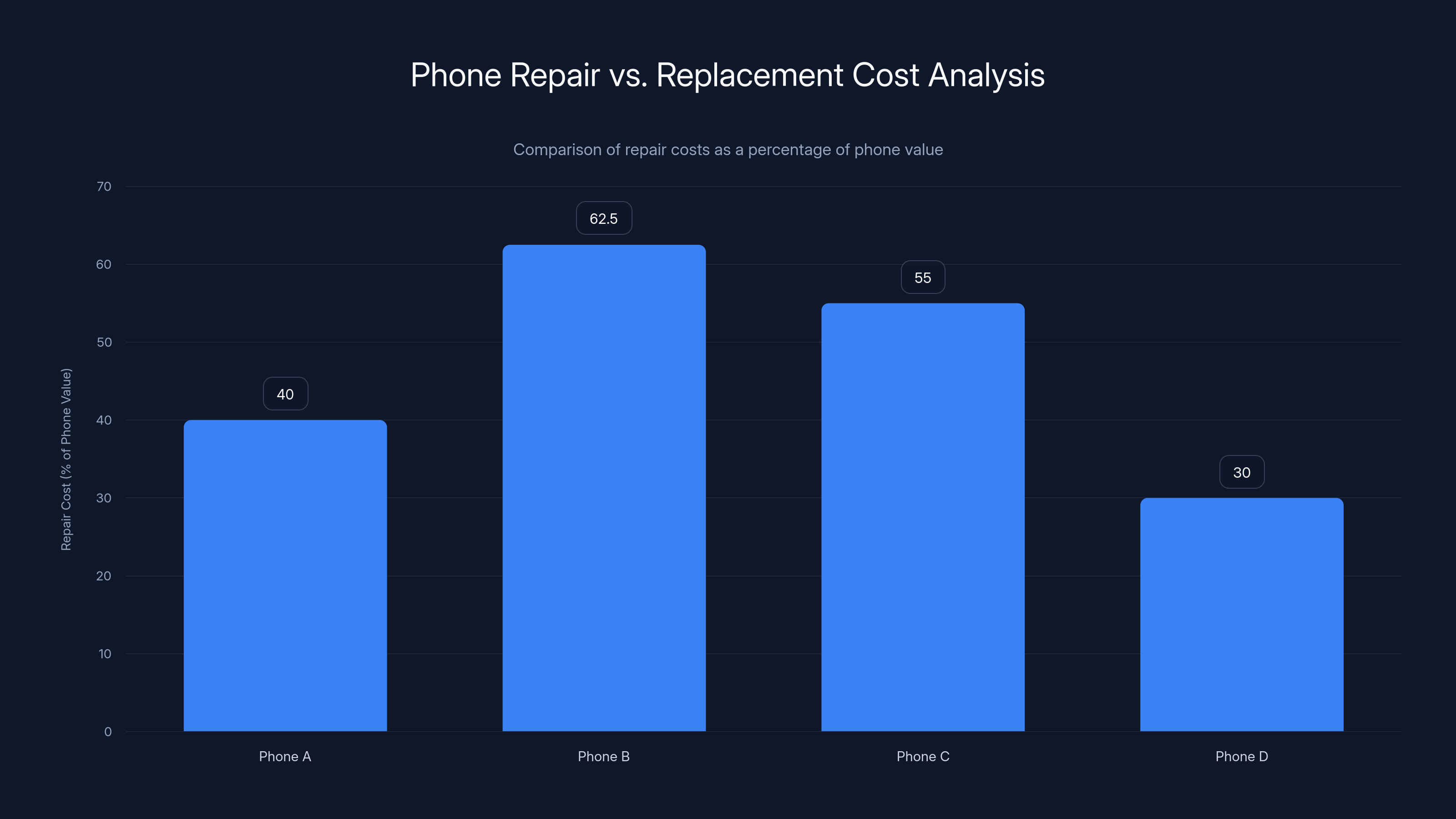 Phone Repair vs. Replacement Cost Analysis