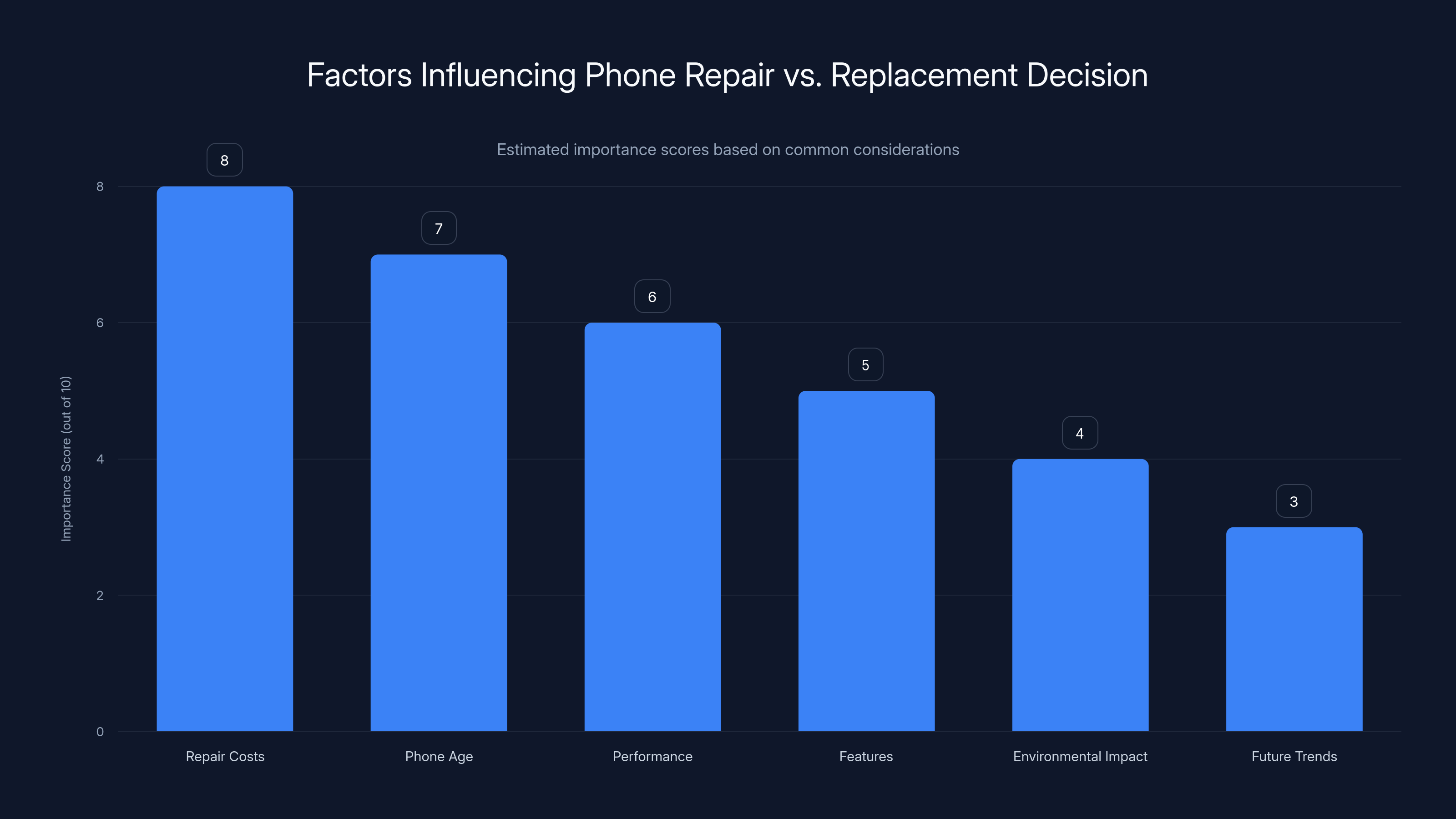 Factors Influencing Phone Repair vs. Replacement Decision