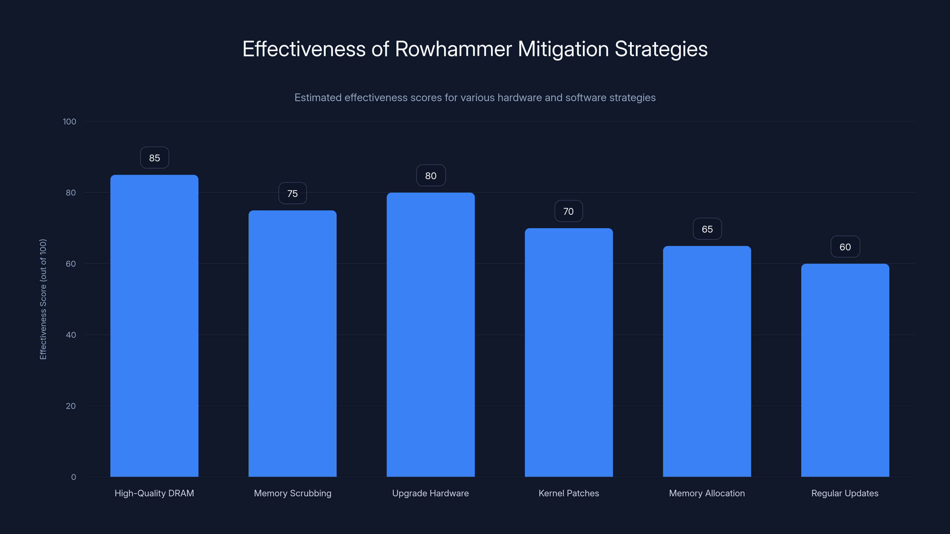 Effectiveness of Rowhammer Mitigation Strategies
