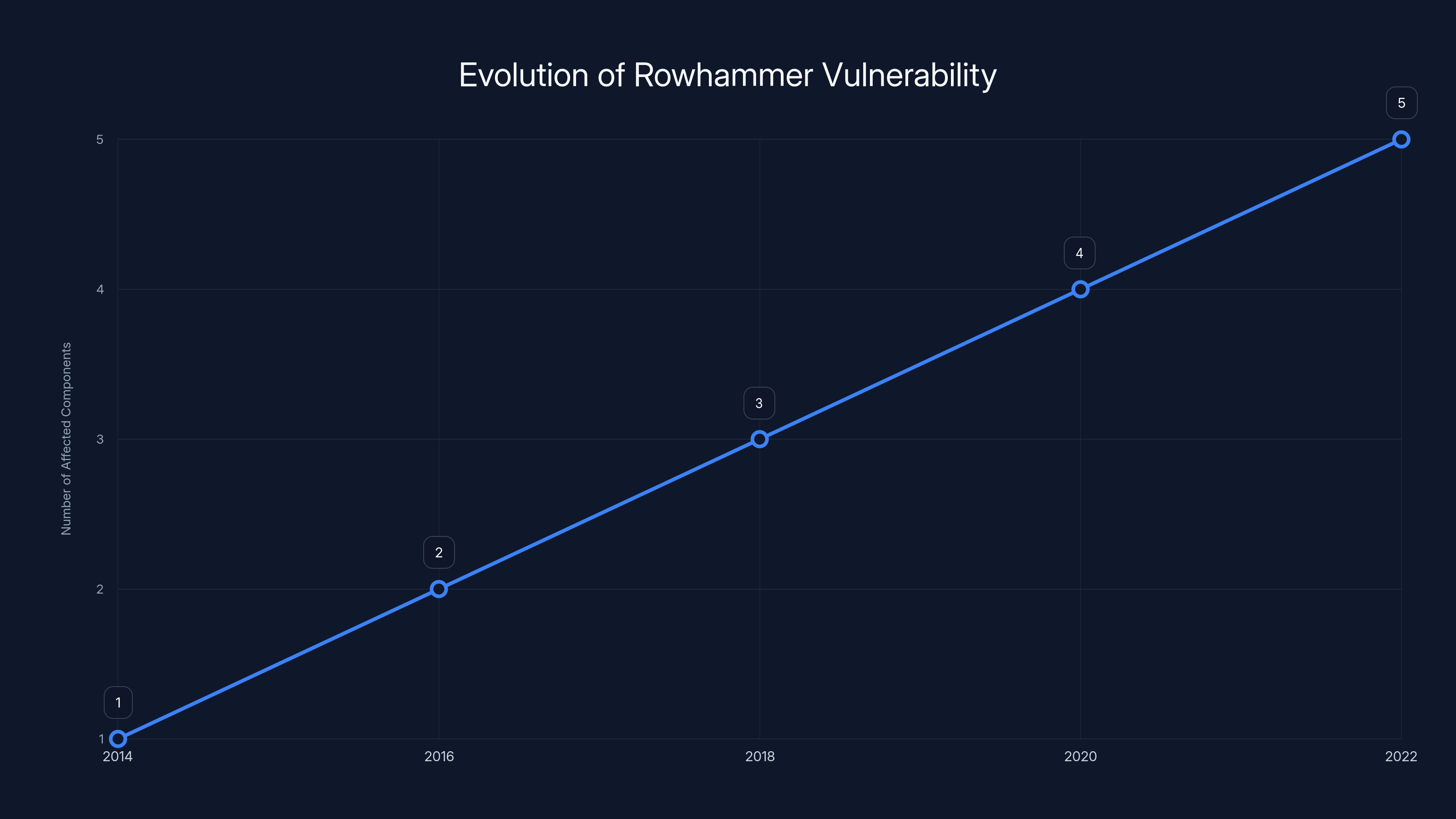 Evolution of Rowhammer Vulnerability