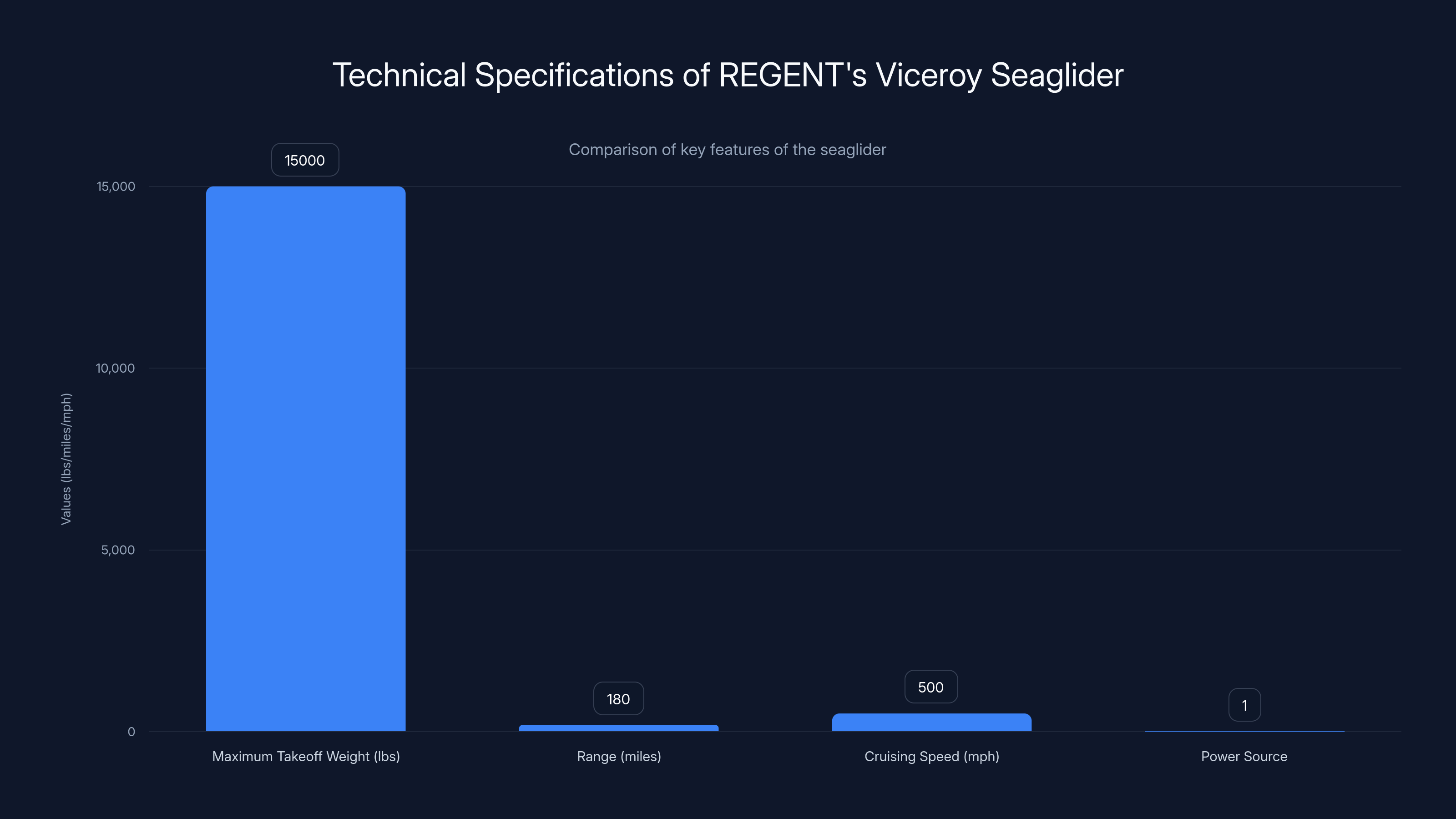 Technical Specifications of REGENT's Viceroy Seaglider