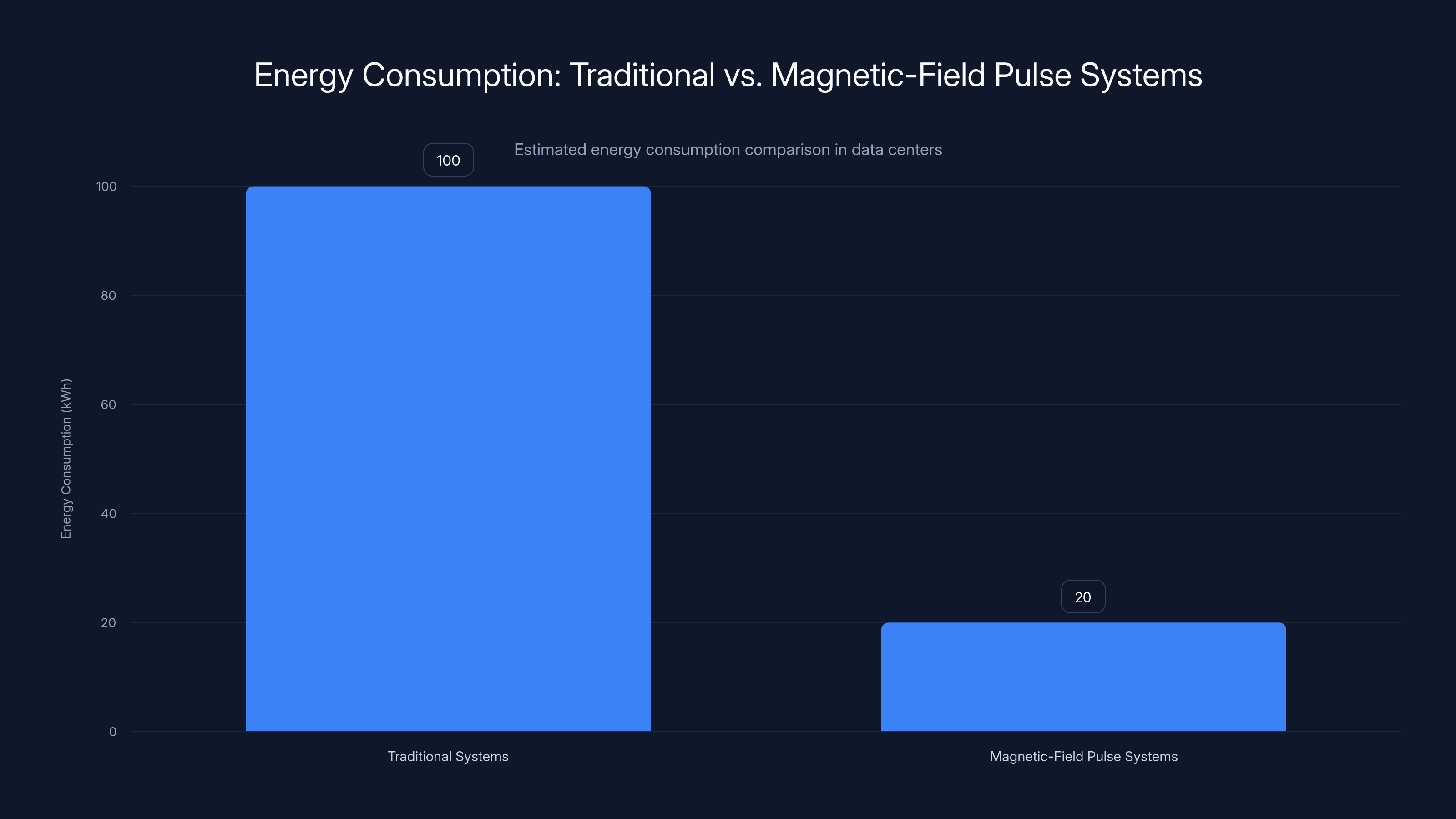 Energy Consumption: Traditional vs. Magnetic-Field Pulse Systems