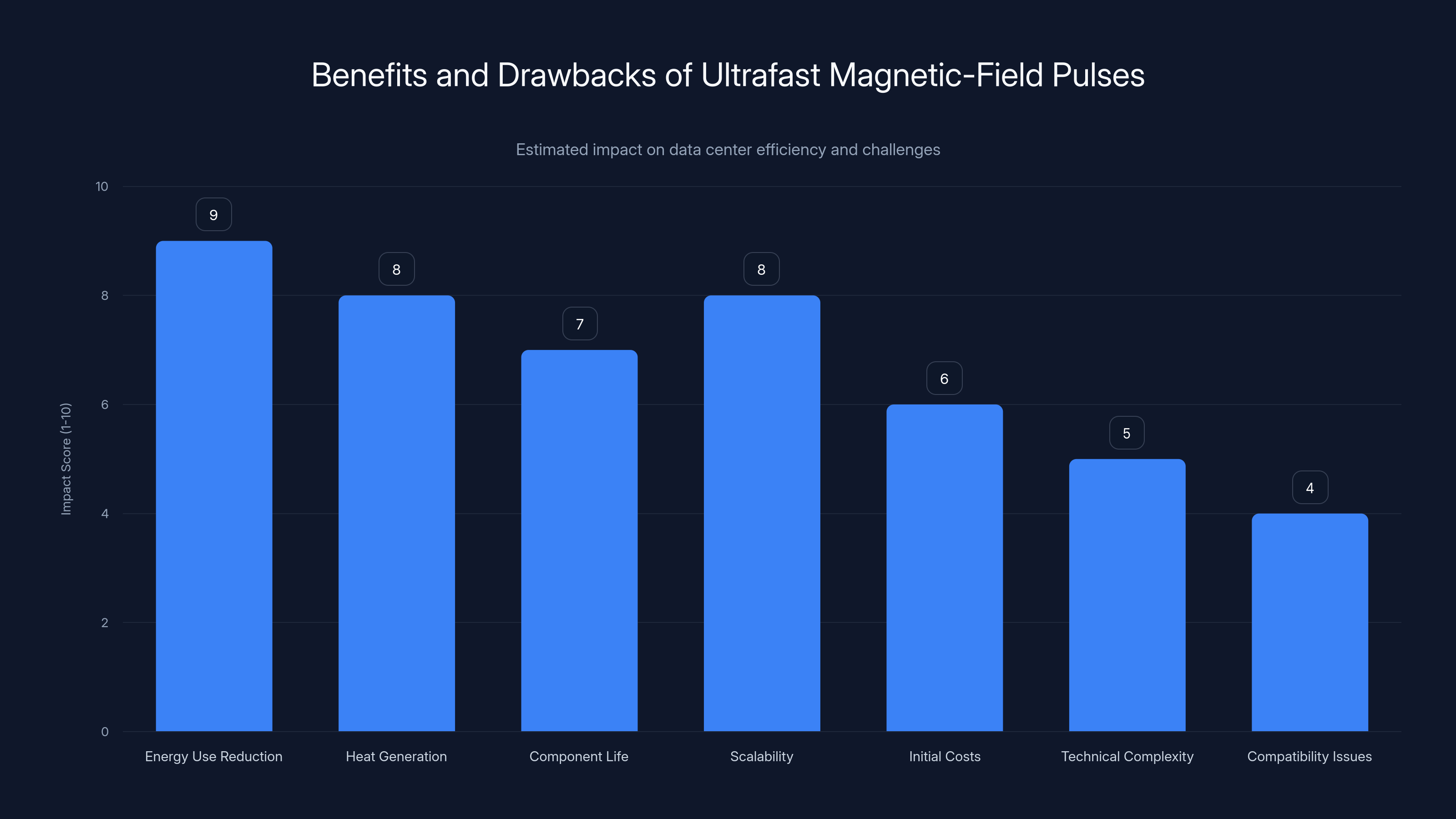 Benefits and Drawbacks of Ultrafast Magnetic-Field Pulses