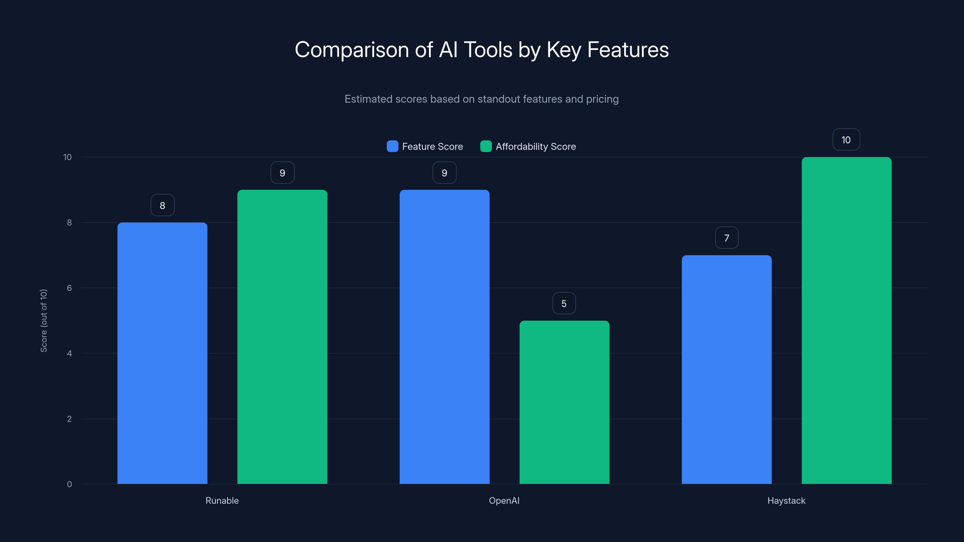 Comparison of AI Tools by Key Features