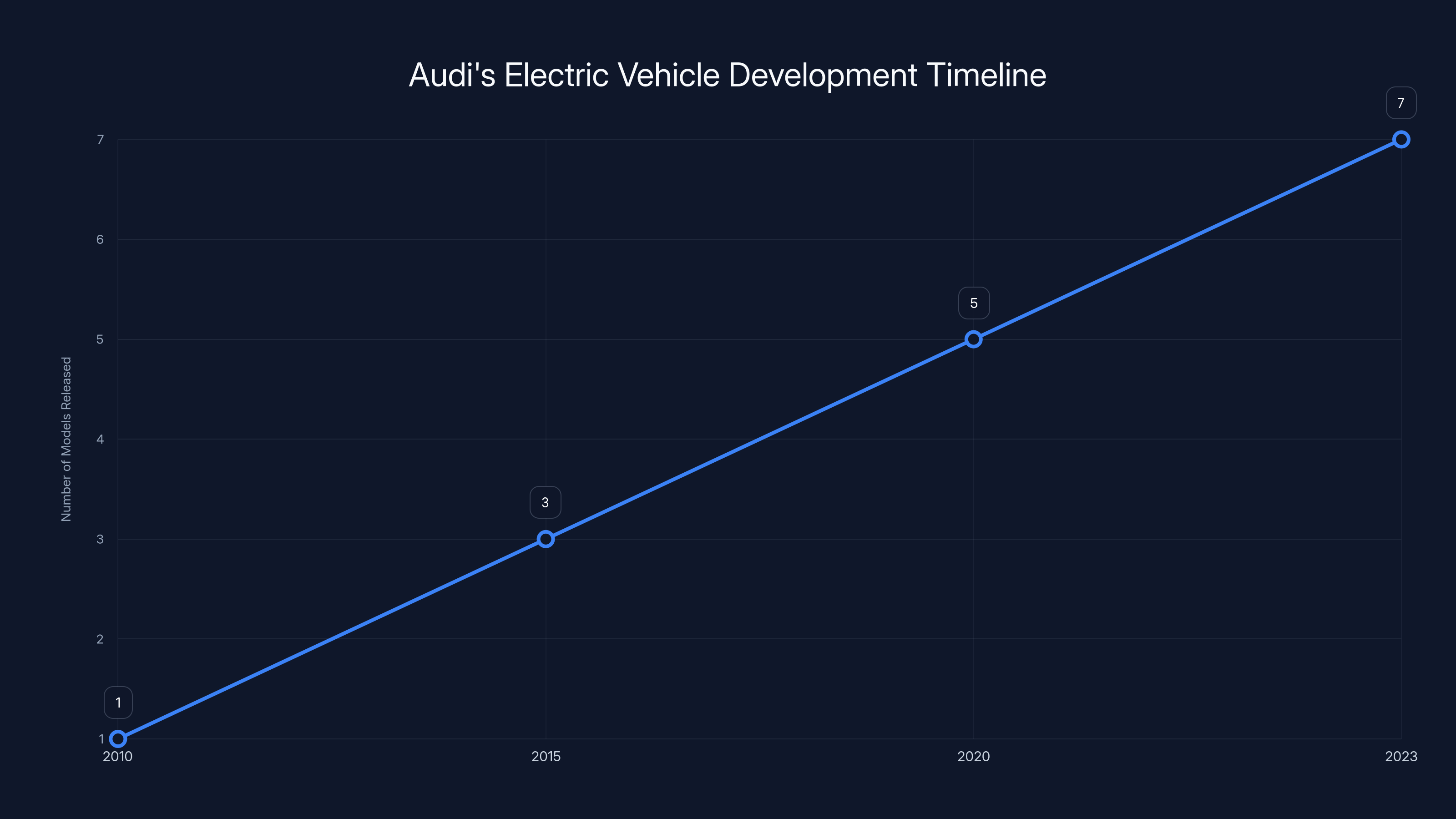 Audi's Electric Vehicle Development Timeline