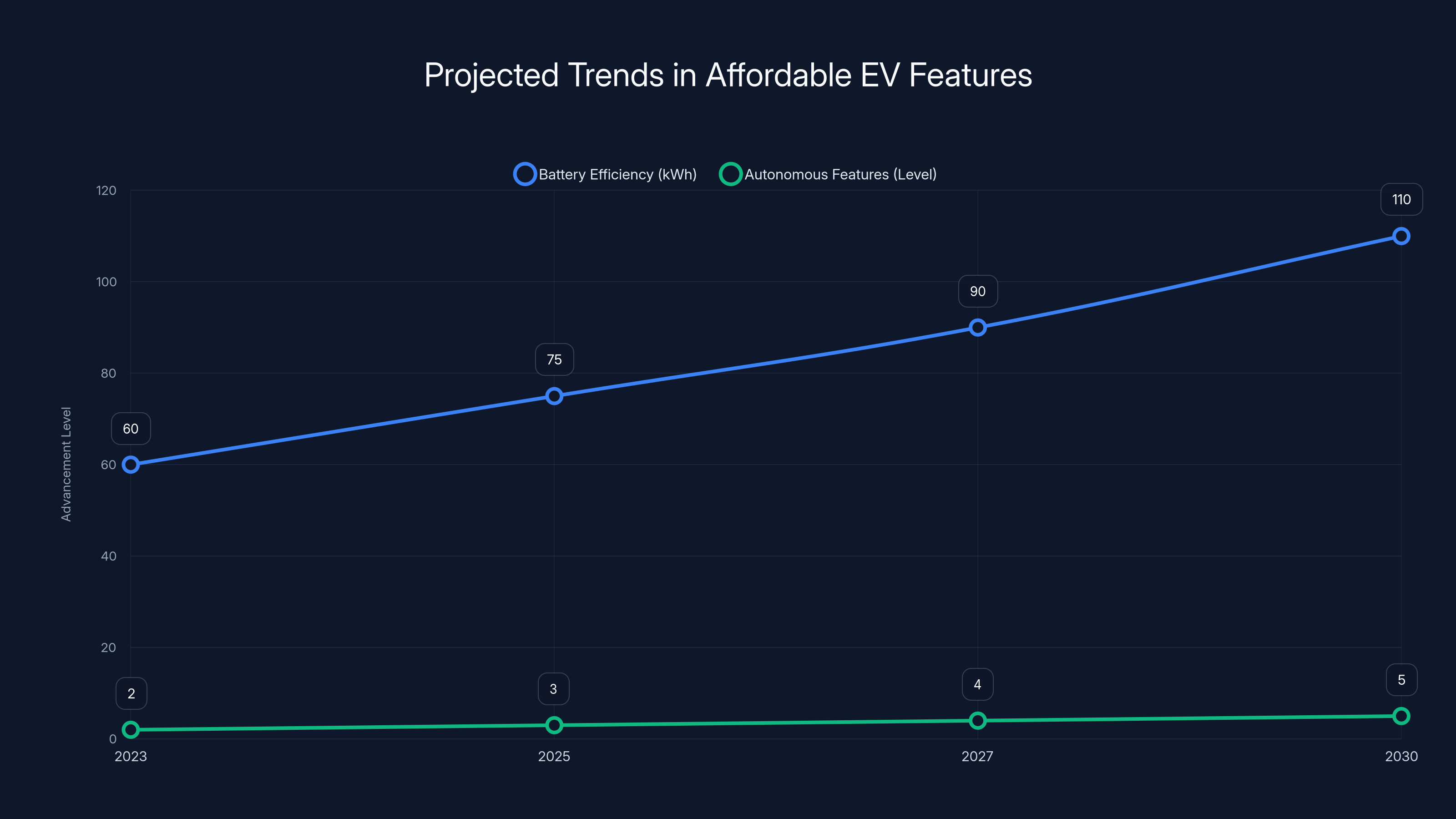 Projected Trends in Affordable EV Features