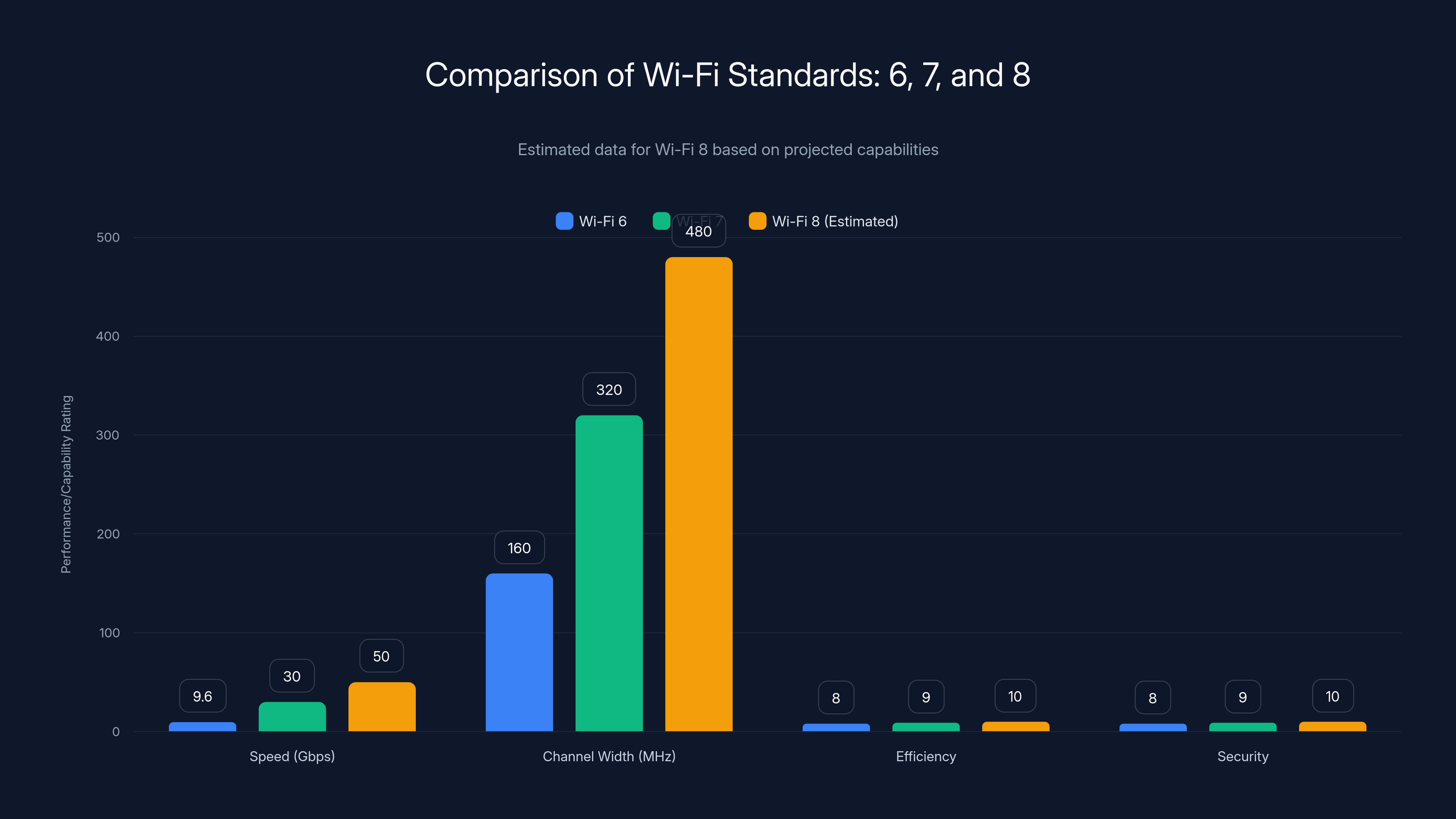 Comparison of Wi-Fi Standards: 6, 7, and 8