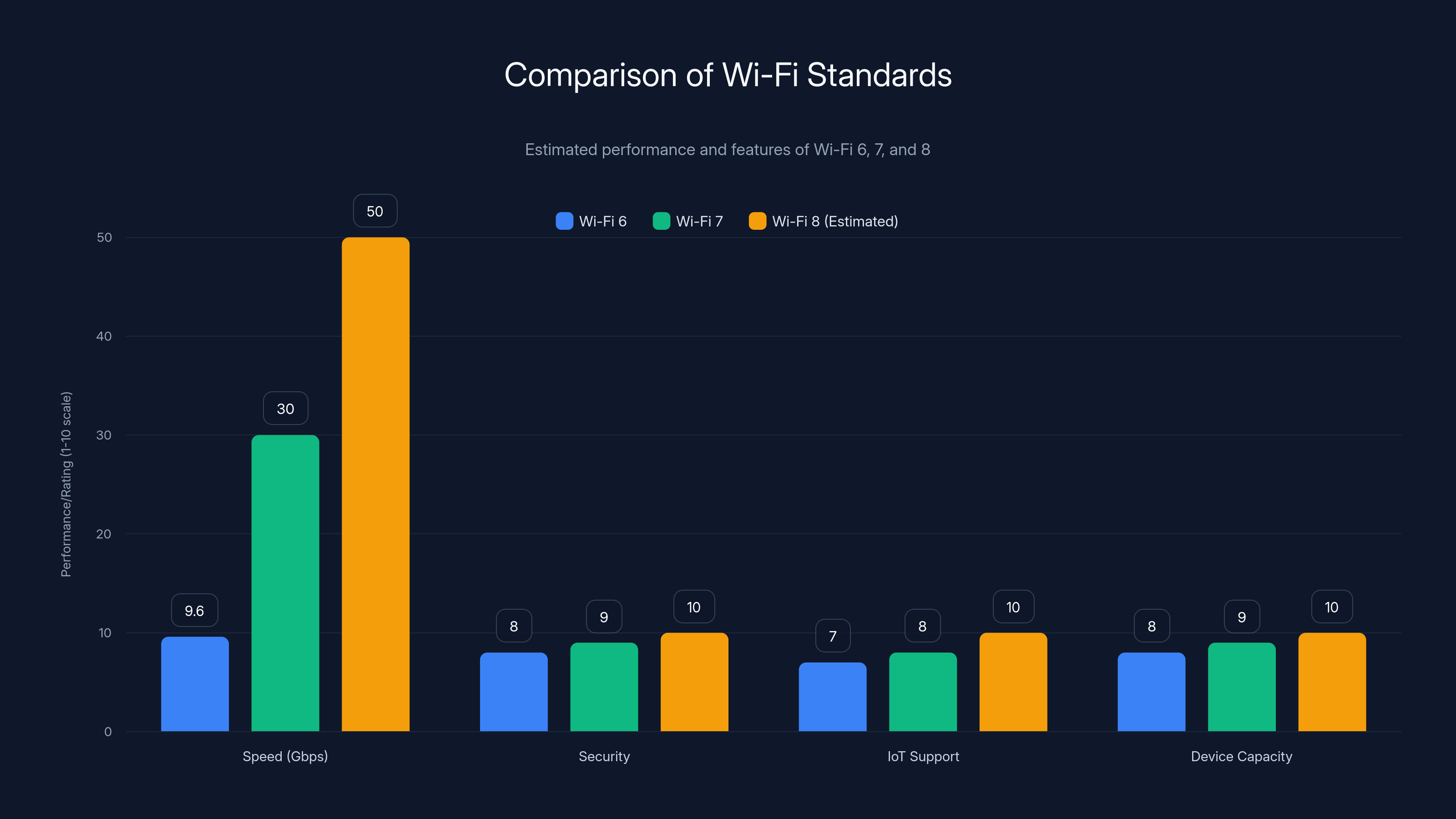 Comparison of Wi-Fi Standards
