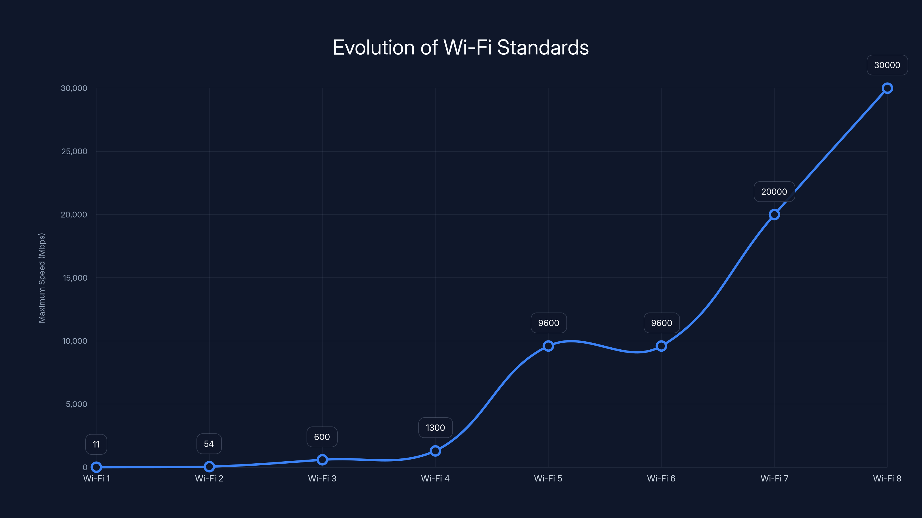 Evolution of Wi-Fi Standards